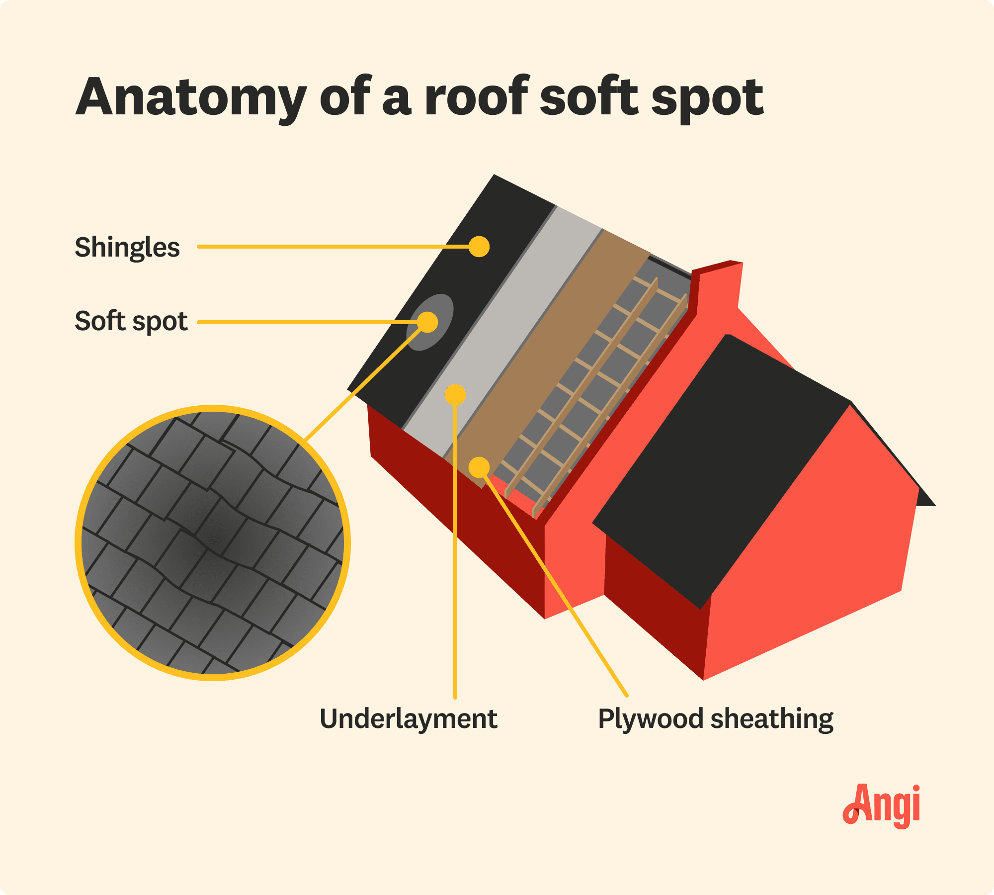 Roof soft spot anatomy illustrated, with a visual soft spot highlighted on the shingles layer of the roof