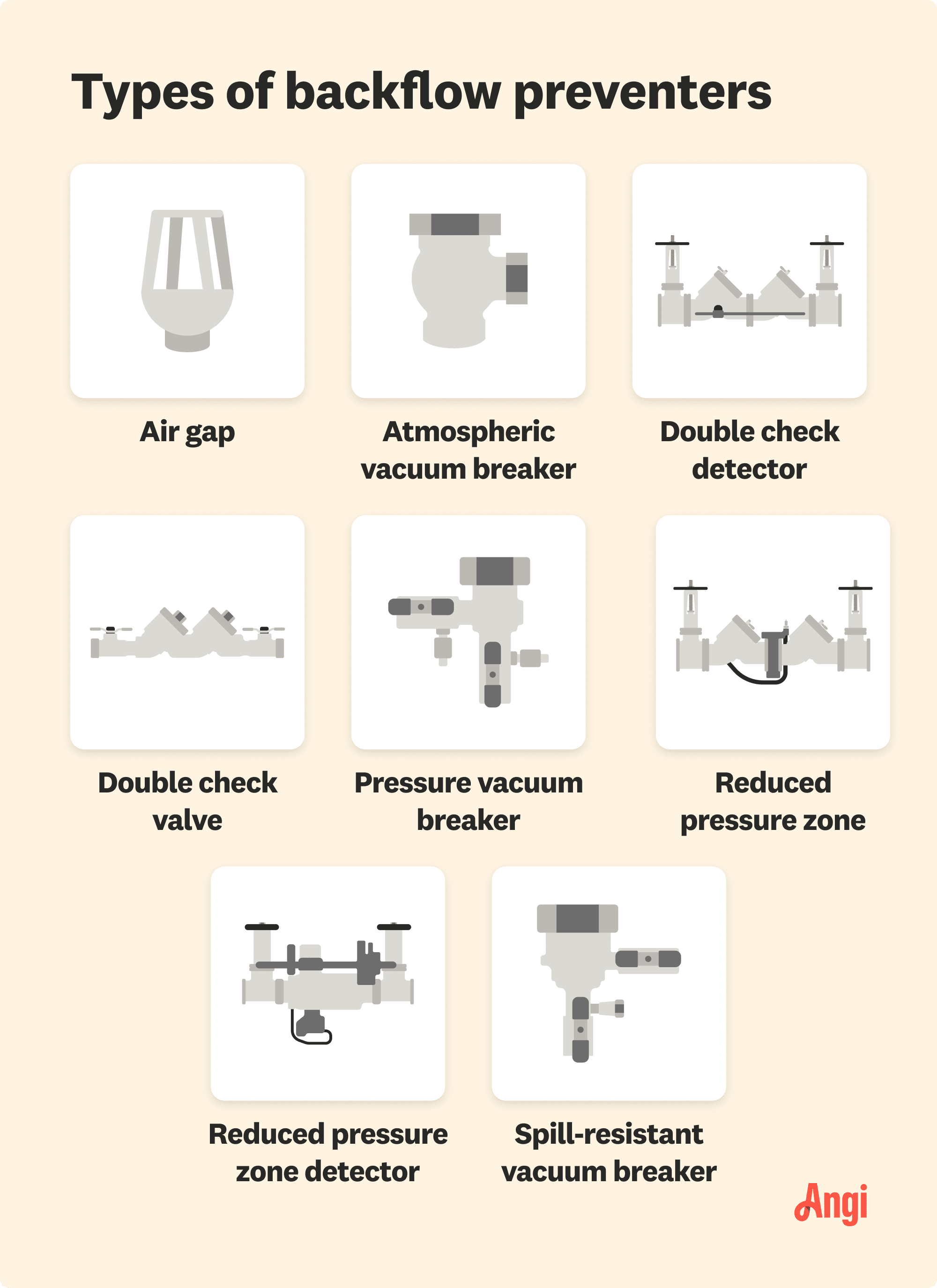 8 backflow preventer types illustrated and compared, including air gap, double check valve, and reduced pressure zone