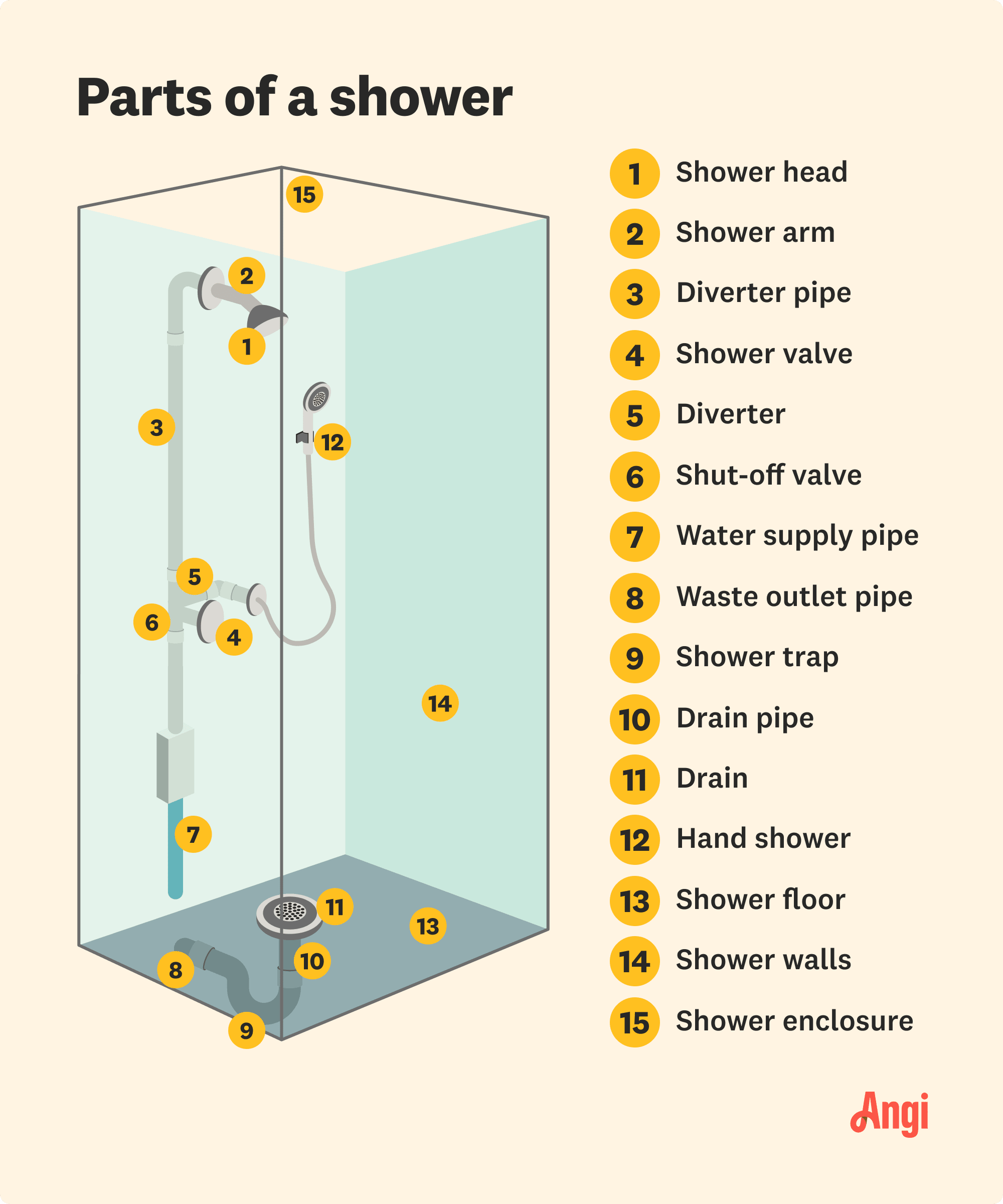 15 parts of a shower labeled, including the diverter, shower valve, and water supply pipe