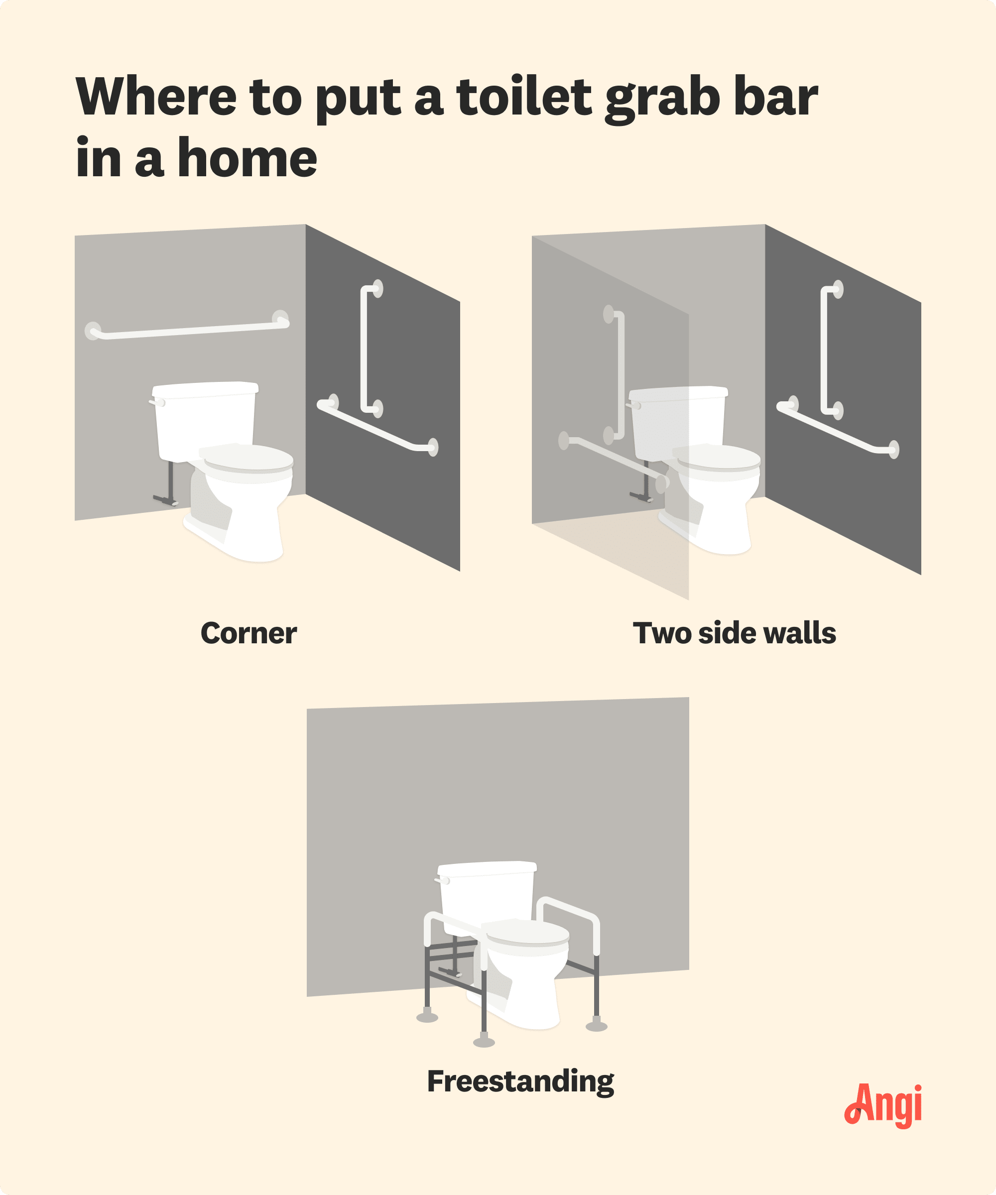 Toilet grab bar locations compared by 3 bathroom layouts, including two side walls and free standing