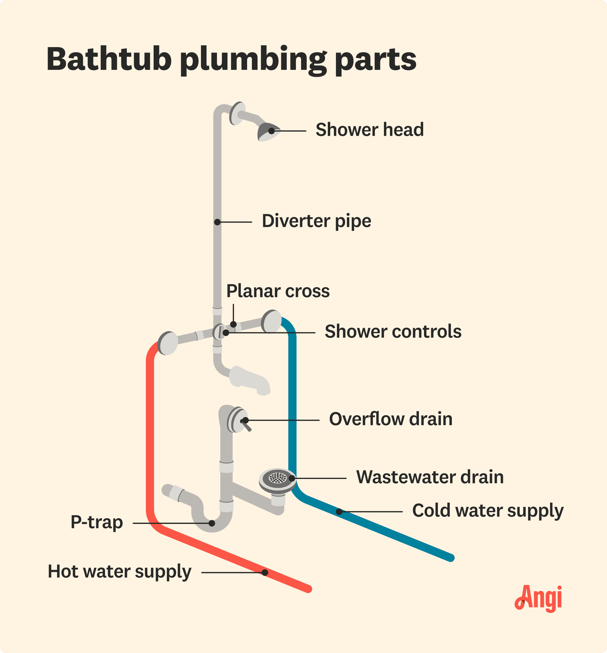 9 bathtub parts illustrated, including the planar cross, diverter pipe, and overflow drain
