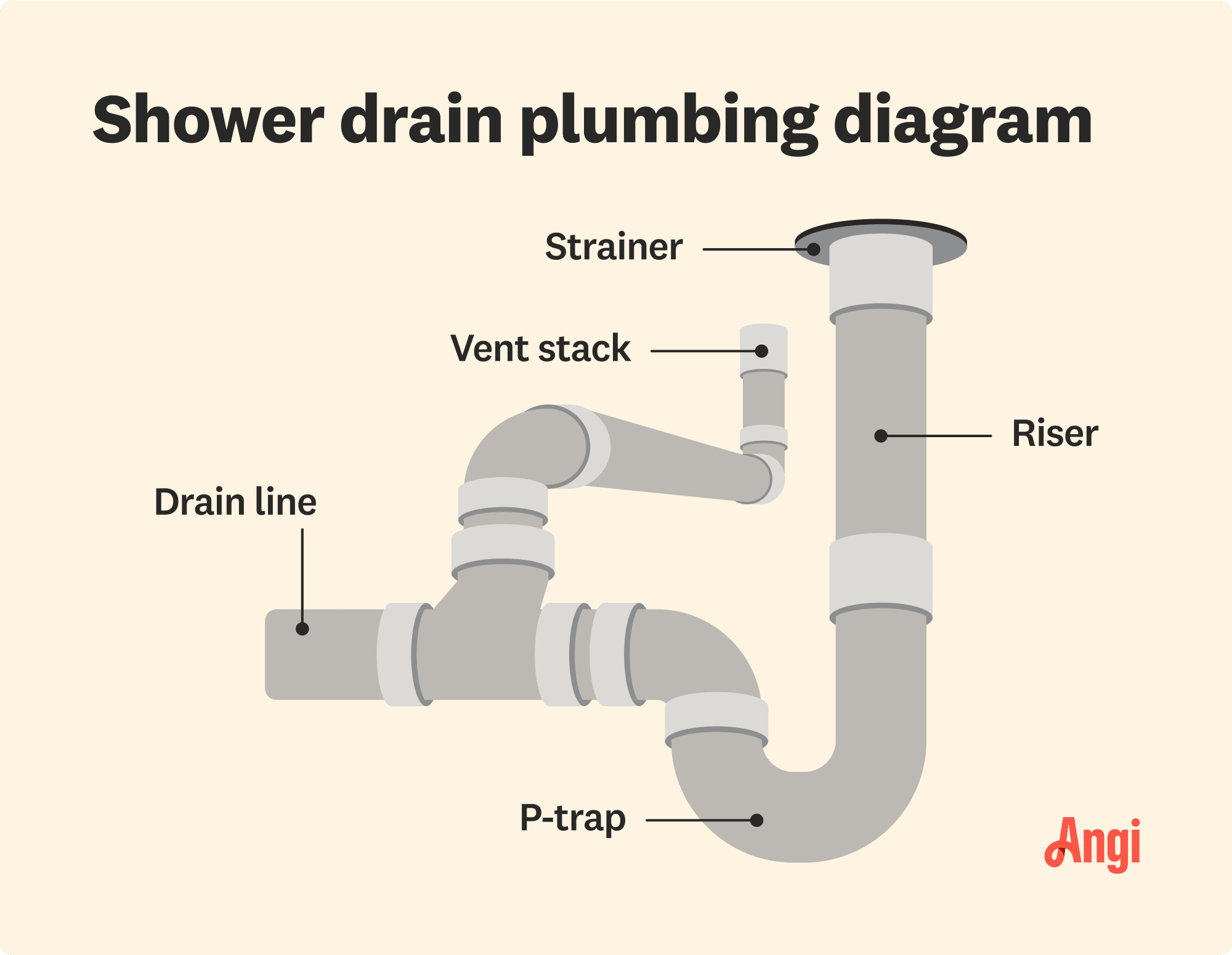 5 shower drain parts illustrated, including the strainer, riser, and drain line