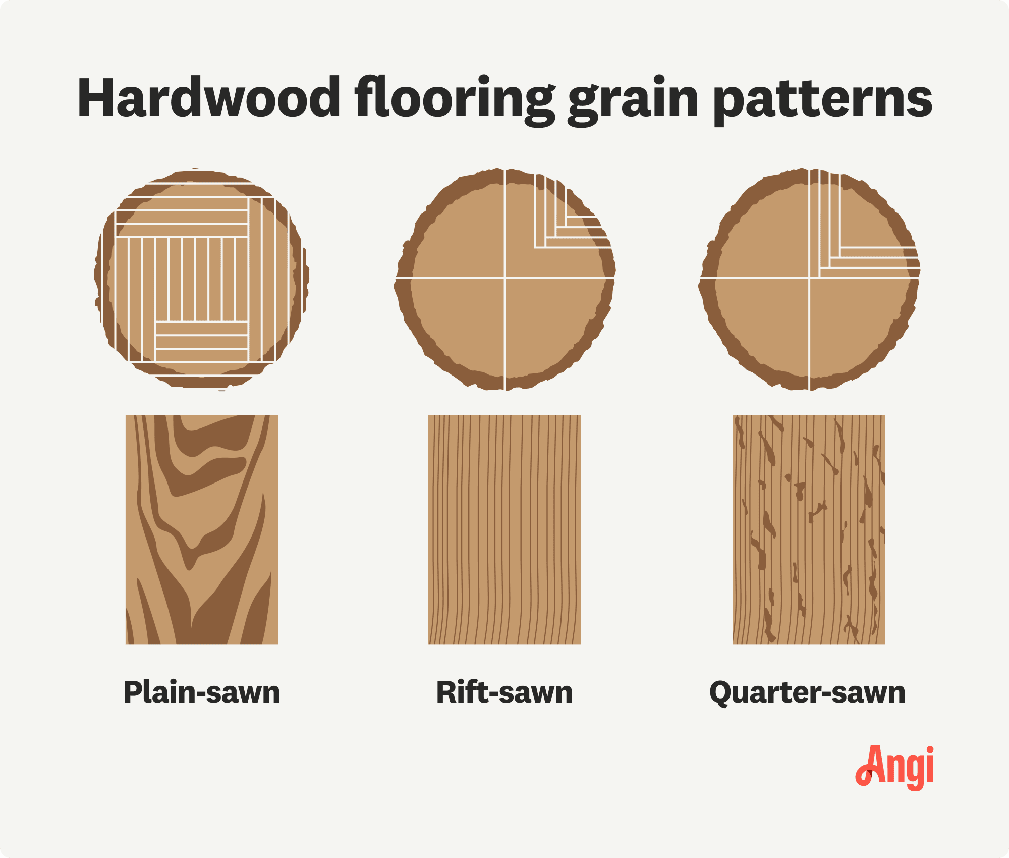 3 hardwood flooring grain patterns compared visually, including plain-sawn and rift-sawn
