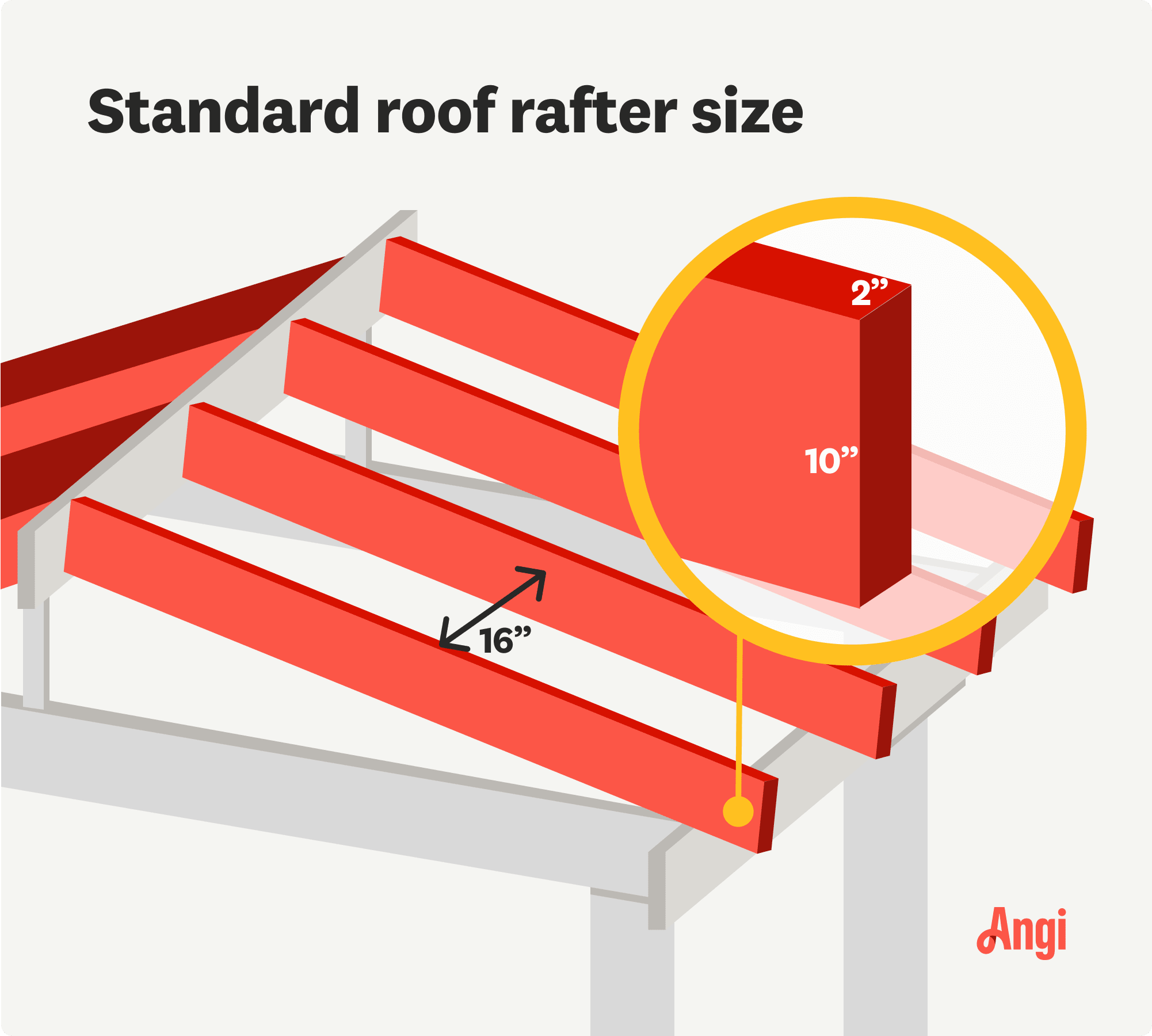 Standard roof rafter size illustrated, with the distance between rafters needing to be measured 16 inches