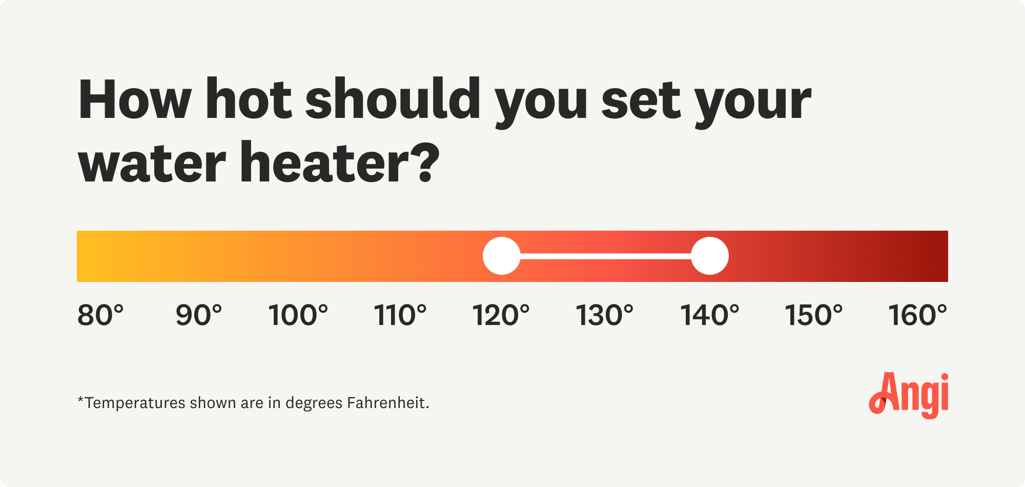 Heat setting for your water heater should range from 120 to 140 degrees Fahrenheit