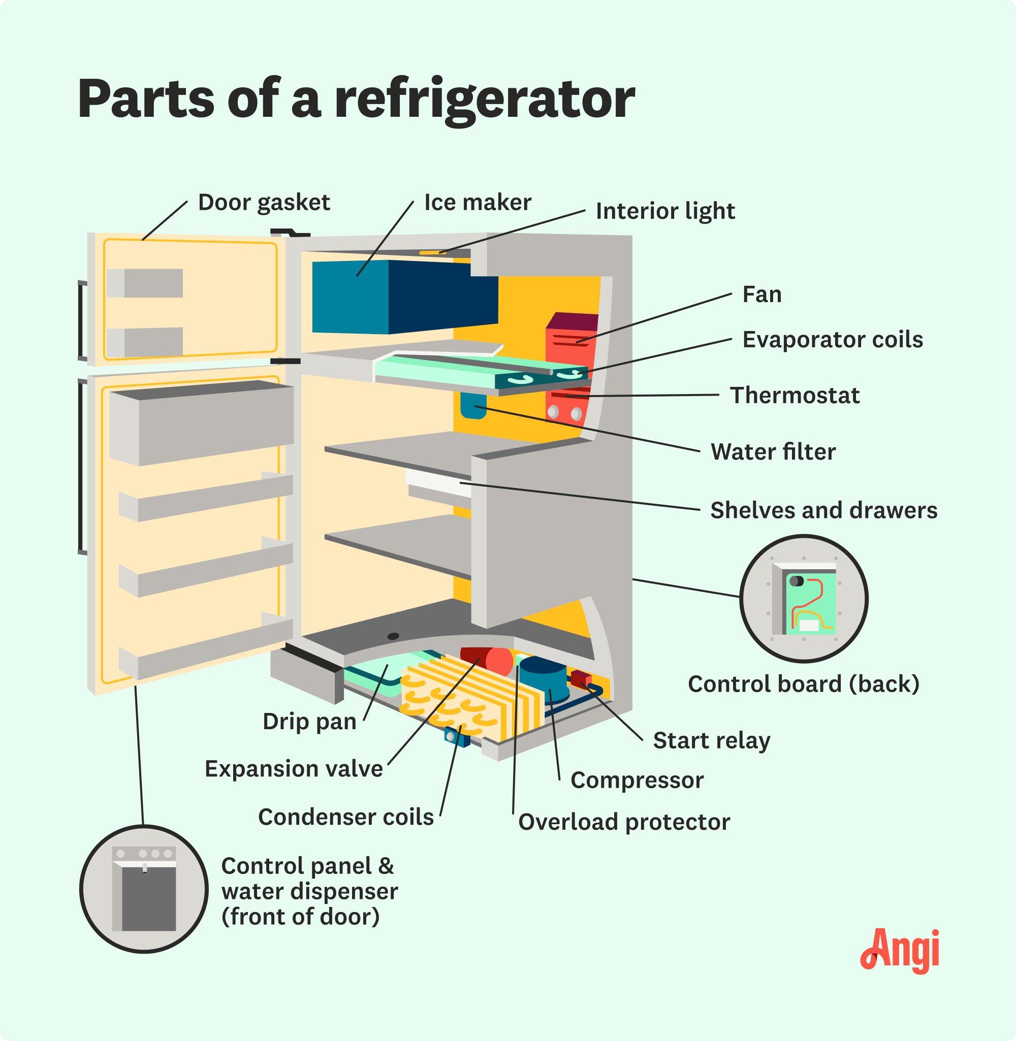 16 refrigerator parts illustrated, including the fan, compressor, and ice maker