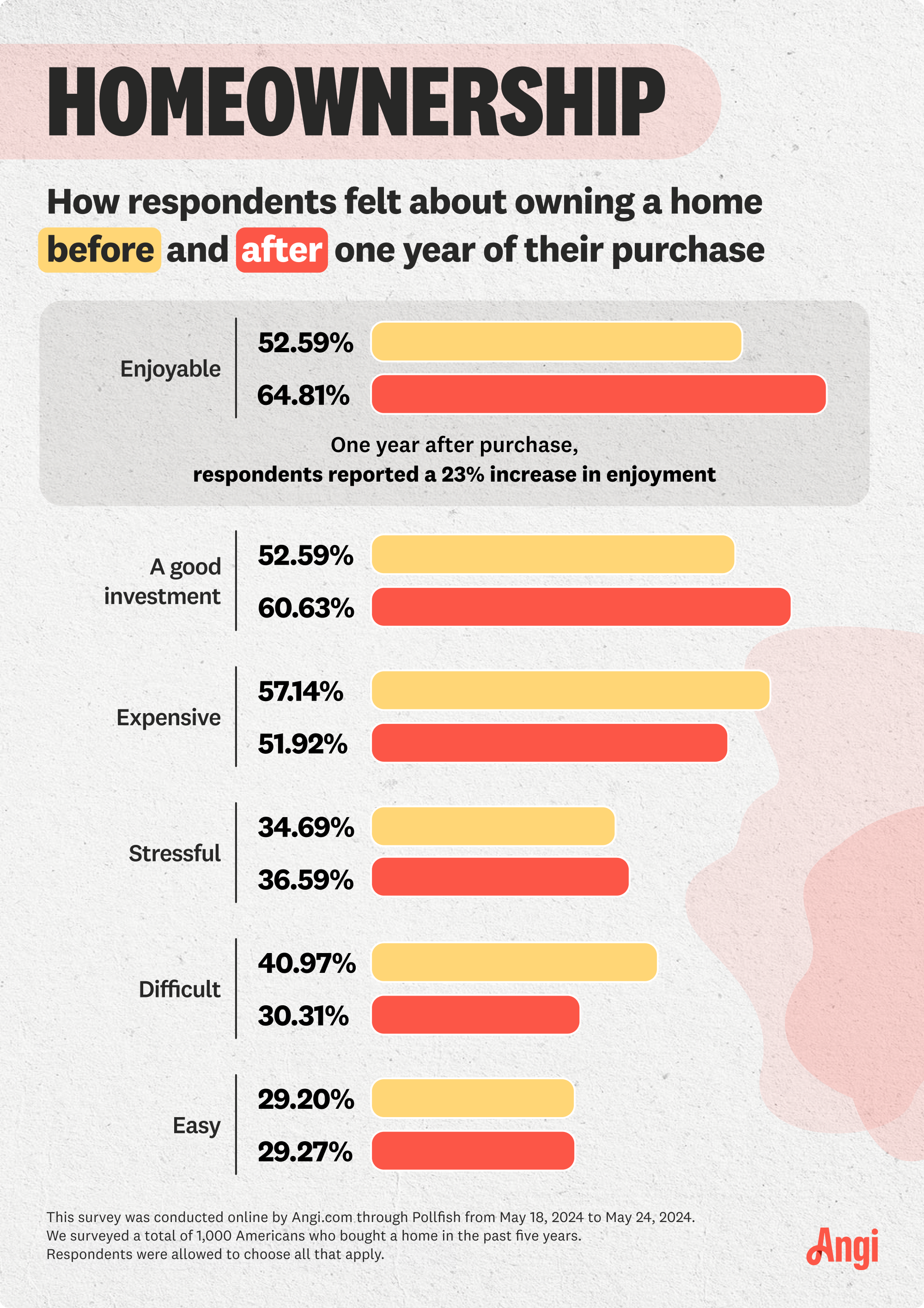 how respondents felt about their home before and after one year of purchasing, with a 23% increase in enjoyment