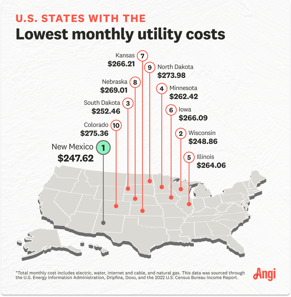 Map showing the lowest monthly cost of utilities, with New Mexico averaging $247.62