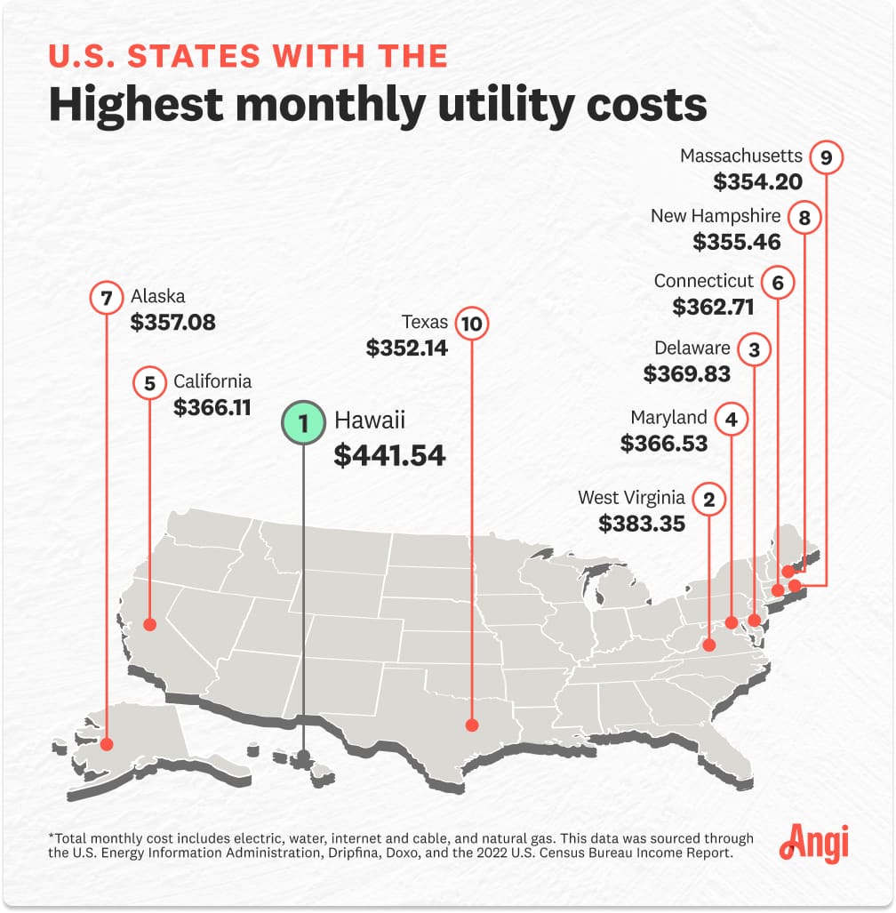 Map showing the highest monthly cost of utilities, with Hawaii averaging $441.54