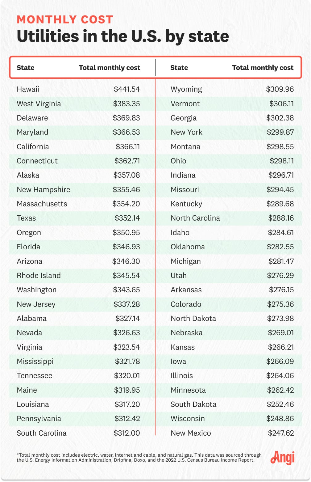 Chart listing all 50 states and their average monthly utility cost, with the top 3 highest states being Hawaii, West Virginia, and Delaware