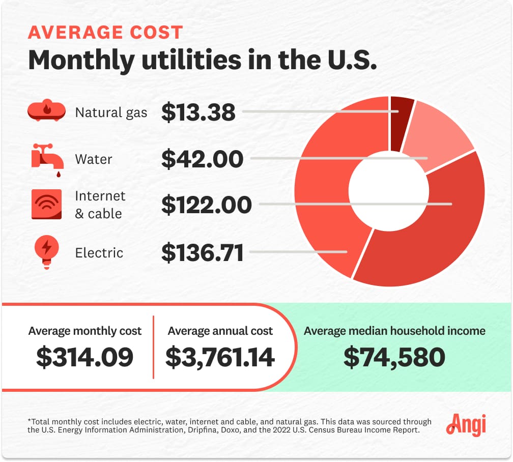 Average cost of monthly utilities in the U.S., with electric averaging $136.71