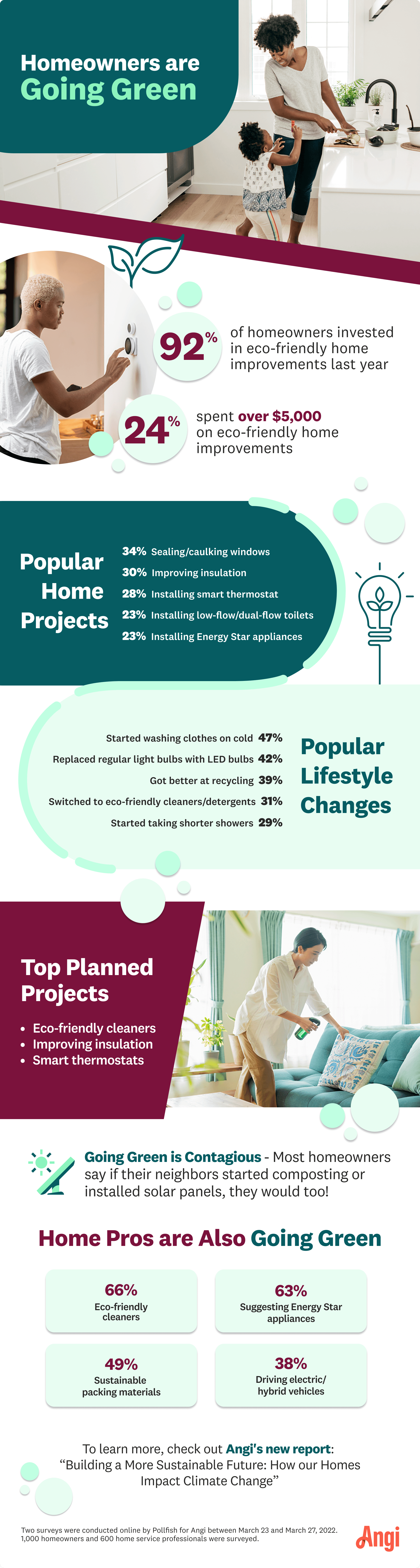 1,000 homeowners surveyed, with 92% of homeowners saying they invested in eco-friendly home improvements last year