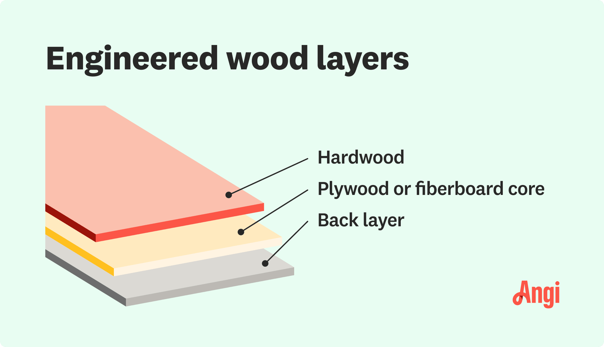 Engineered hardwood layers illustrated, including hardwood, plywood or fiberboard core, and back layer