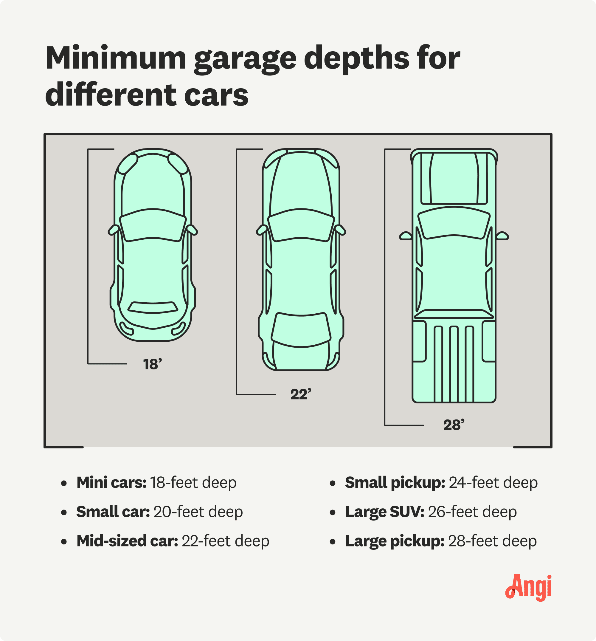 Minimum garage depths needed for 6 car types, with large pickups needing a garage that is 28 feet deep