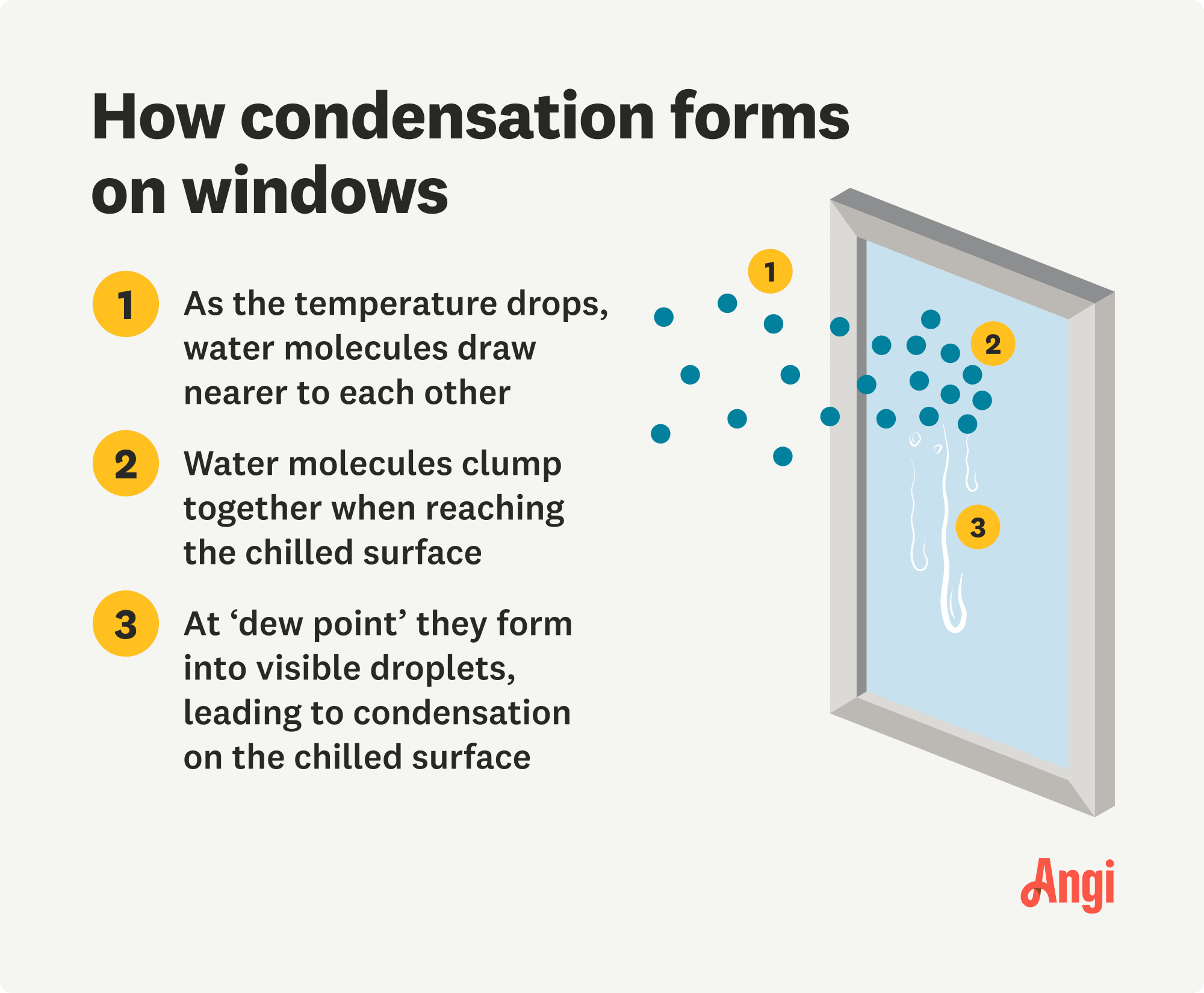 How condensation forms on windows illustrated, with water molecules getting closer together as the temperature cools