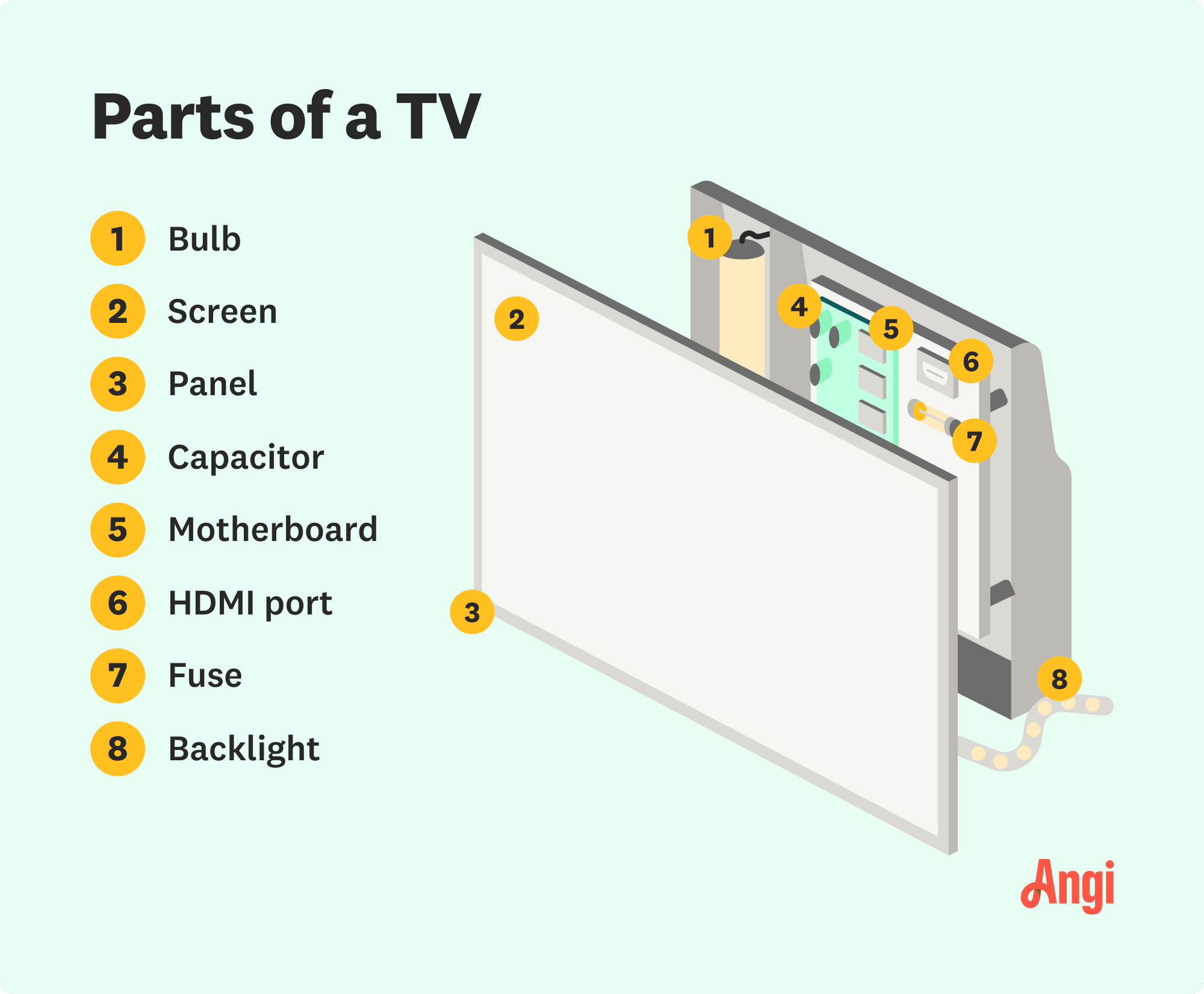 TV with each individual component labeled