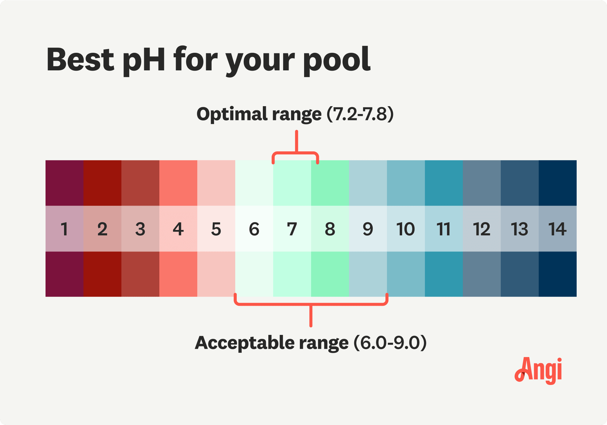 Best pH for your pool illustrated, with 7.2 to 7.8 being the optimal range but acceptable from 6 to 9