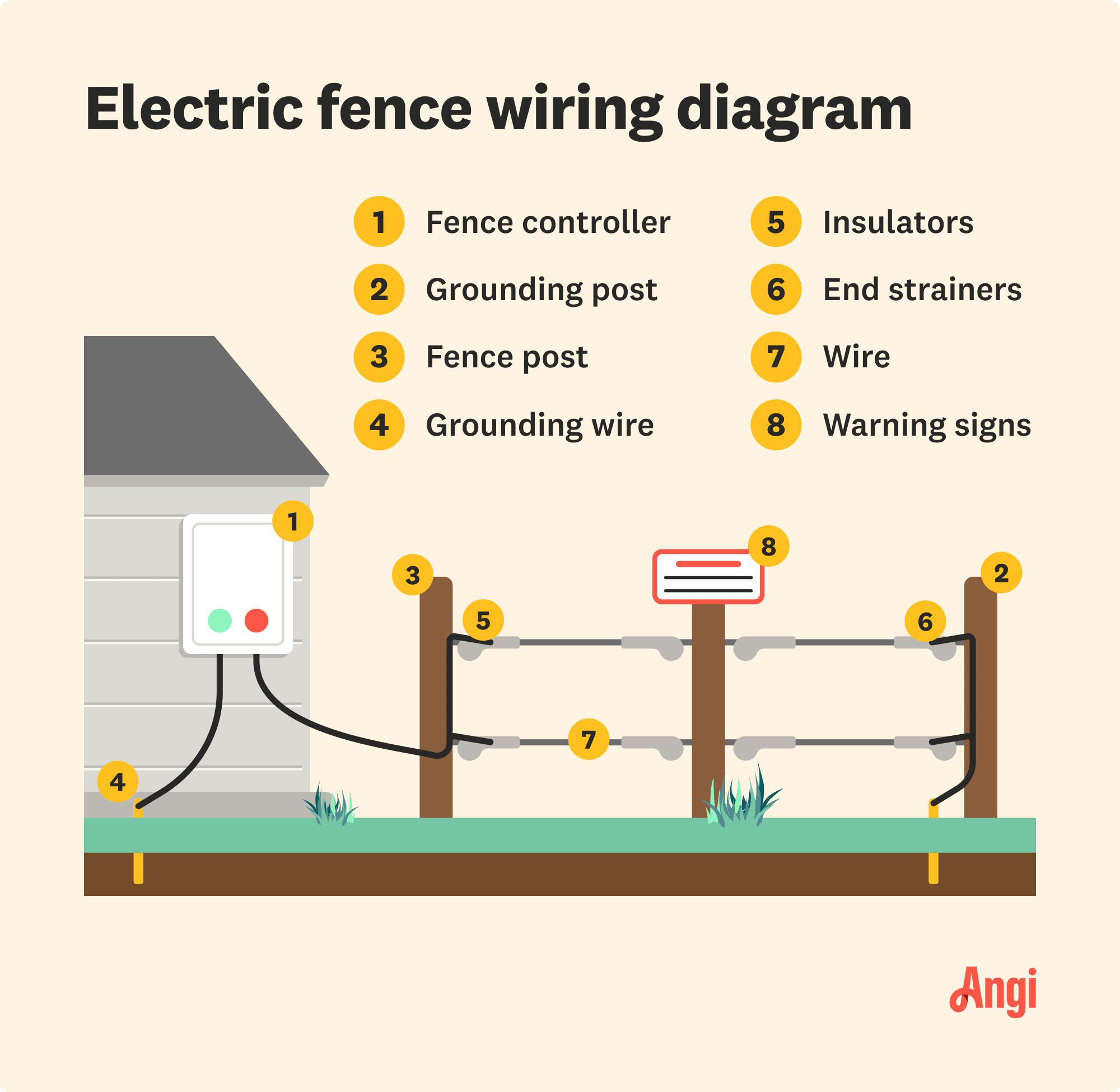 Electric fence wiring illustrated, including the fence controller, insulators, and grounding post