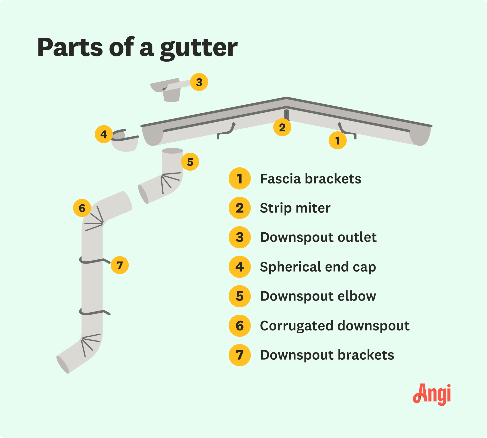 7 gutter parts illustrated, including the strip miter, fascia brackets, and downspout elbows