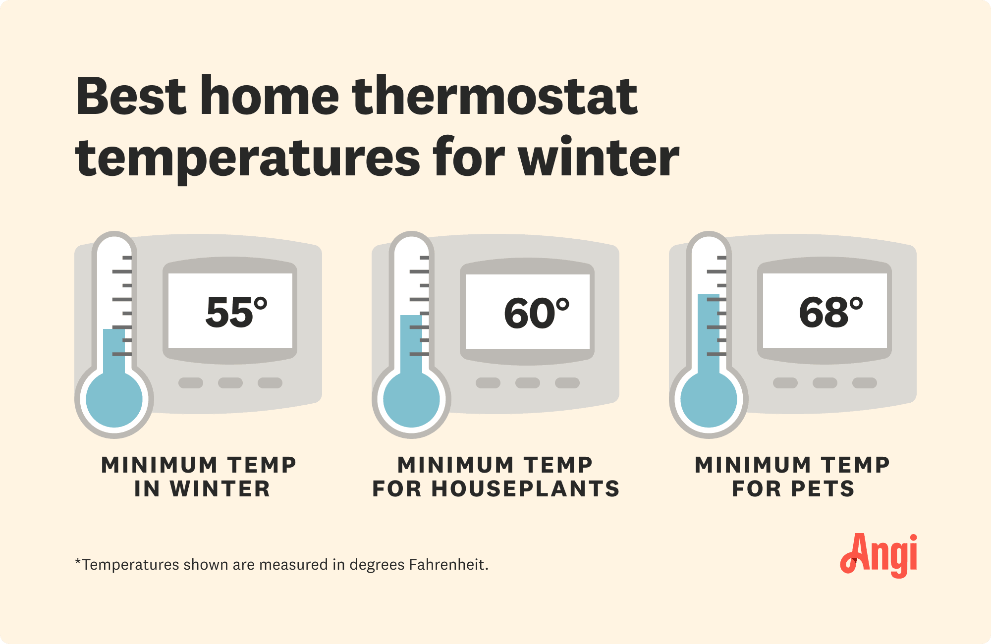 Best home thermostat temperatures for winter, with the minimum temperature for houseplants being 60 degrees Fahrenheit