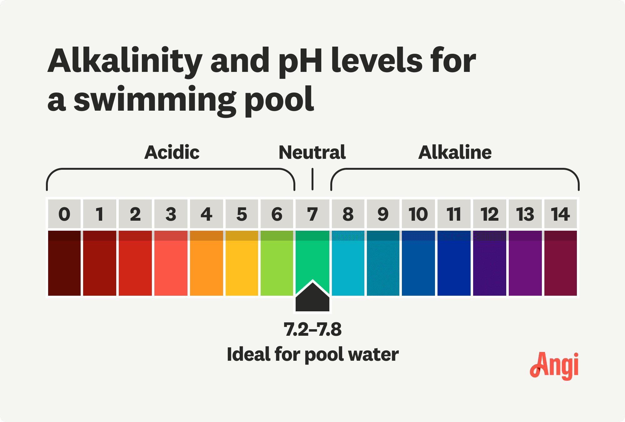 Alkalinity and pH levels for a swimming pool illustrated, with the ideal pH level ranging from 7.2 to 7.8
