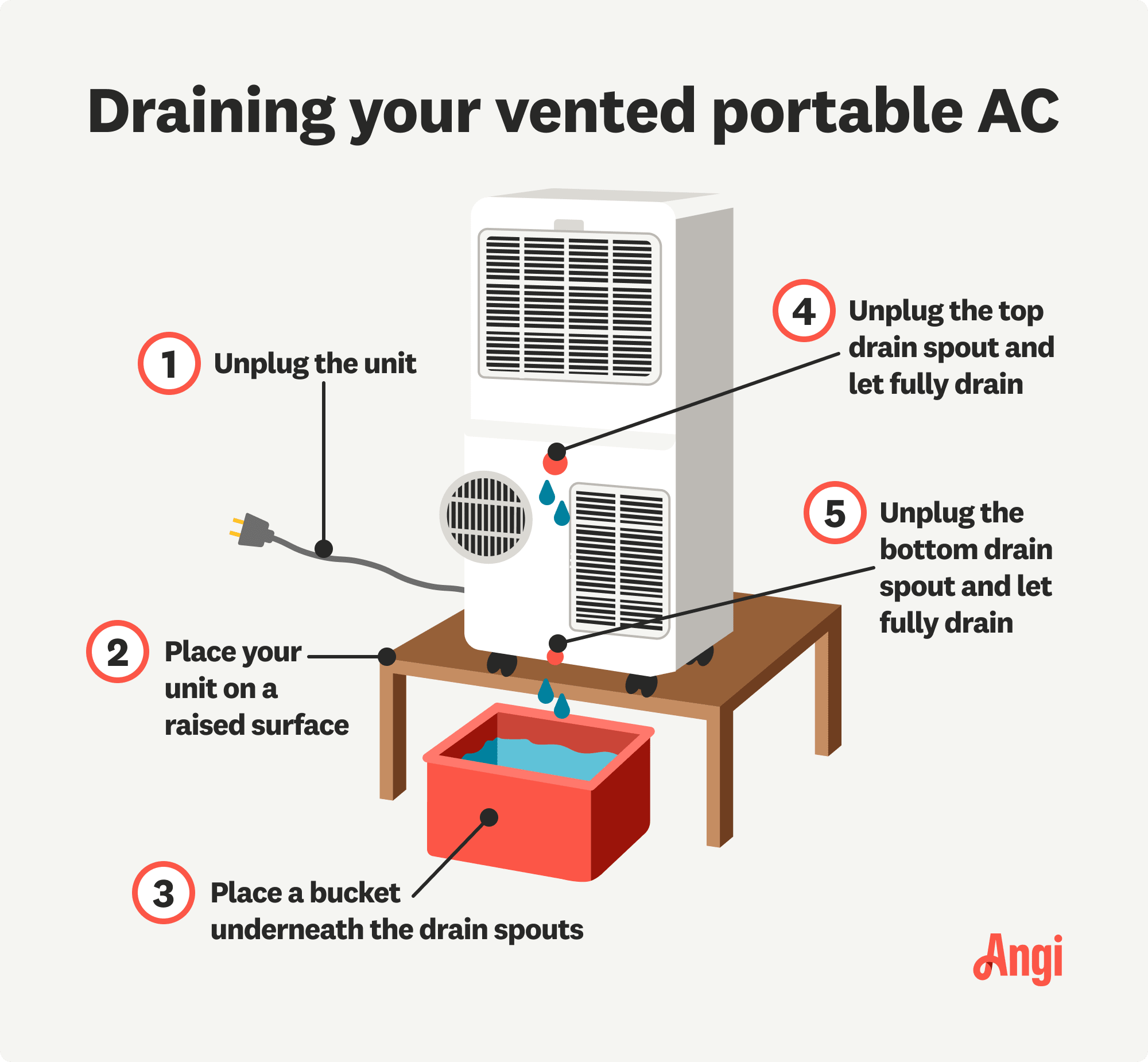 Vented portable AC draining steps illustrated, including placing your unit onto a raised surface