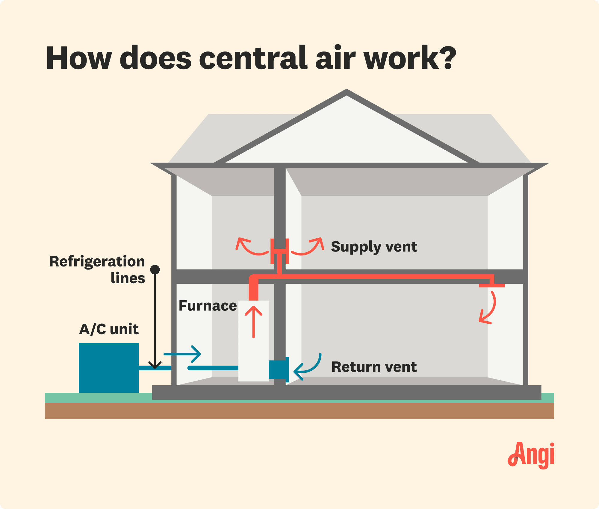 How central air works illustrated, showing how air moves throughout the house from the central air unit