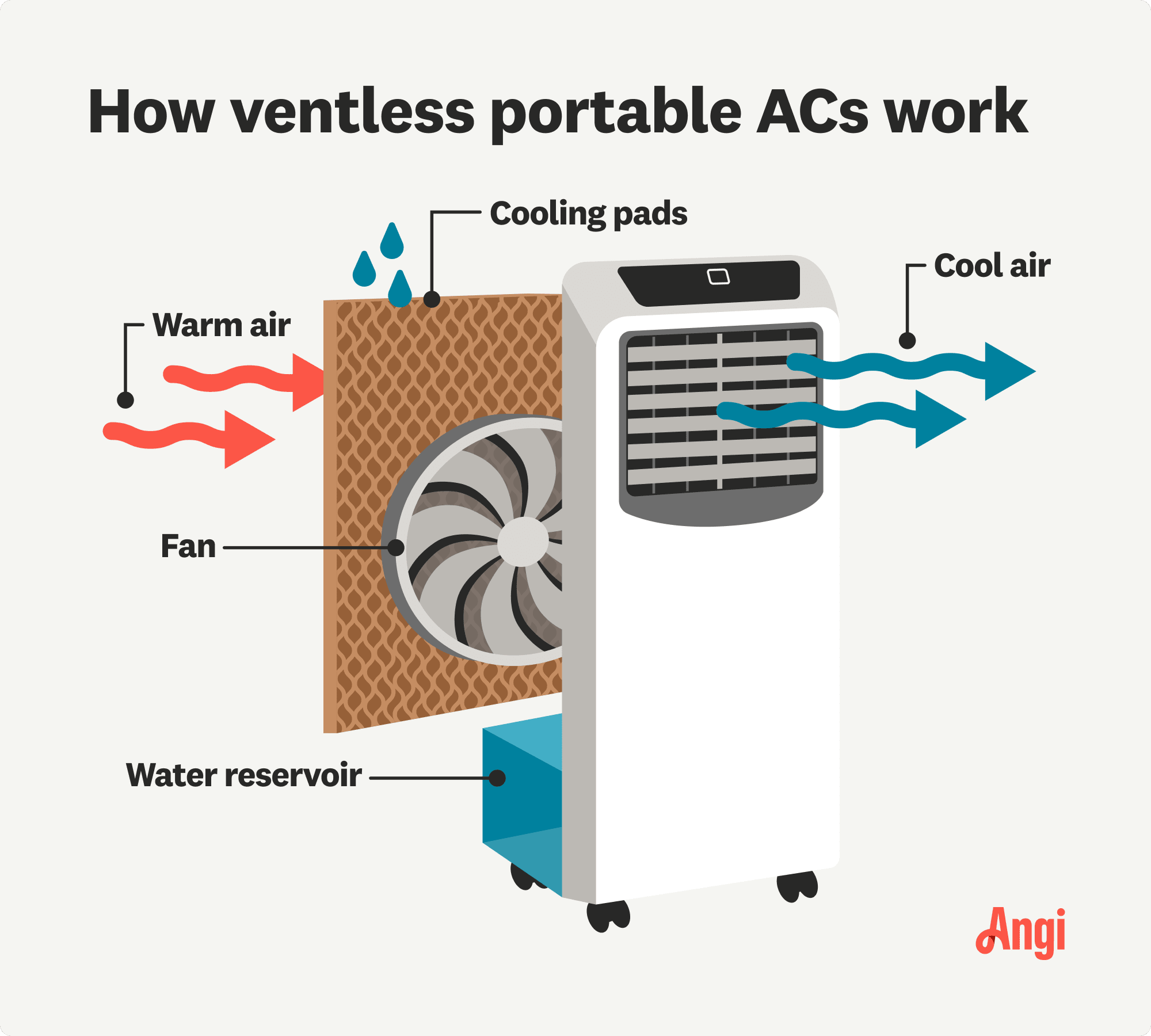 How ventless portable ACs work, with warm air being pulled through the cooling pads by the fan and producing cool air
