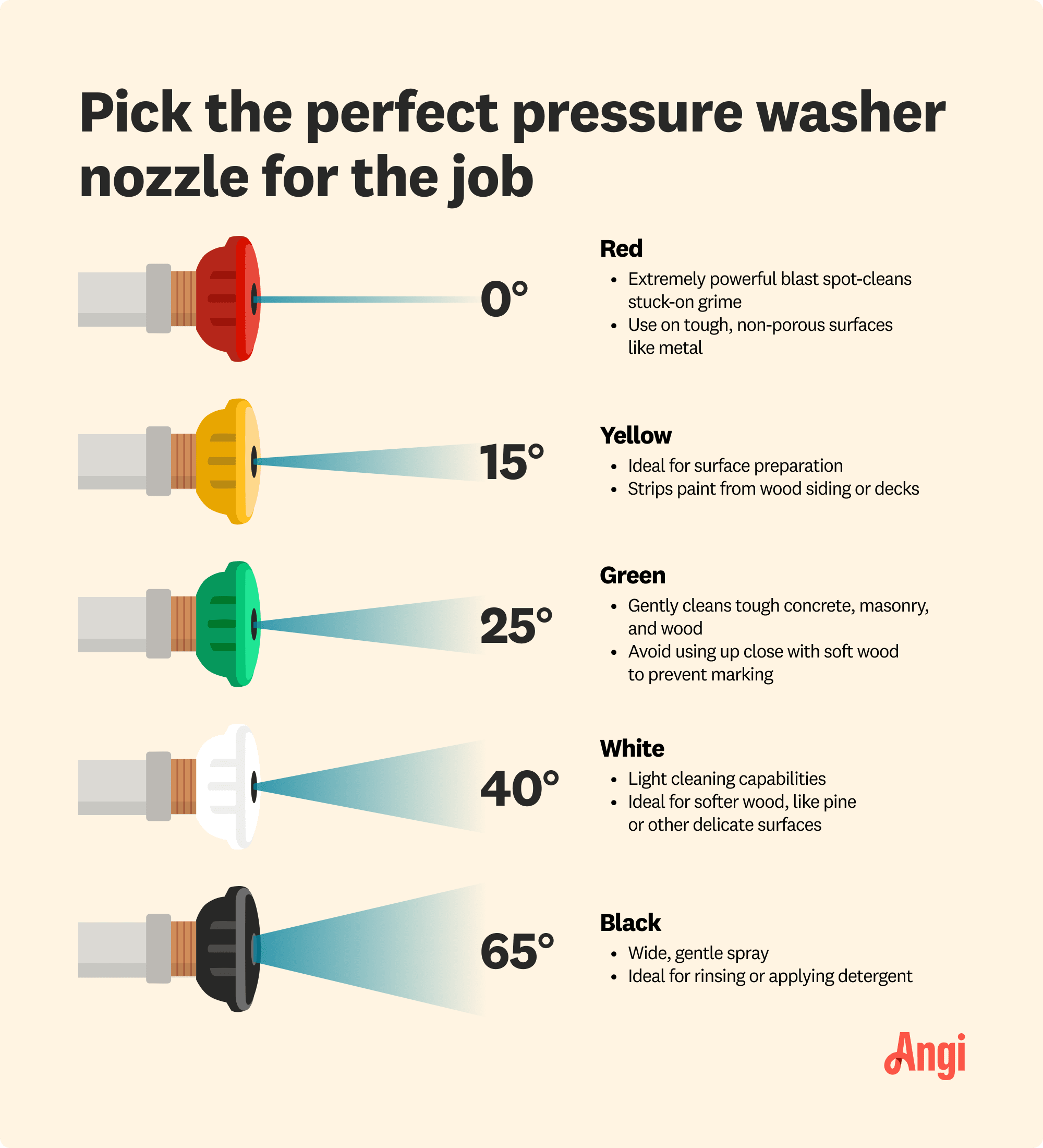 5 pressure washer nozzles compared by angle of spray and ideal usage, including red, yellow, green and black nozzles