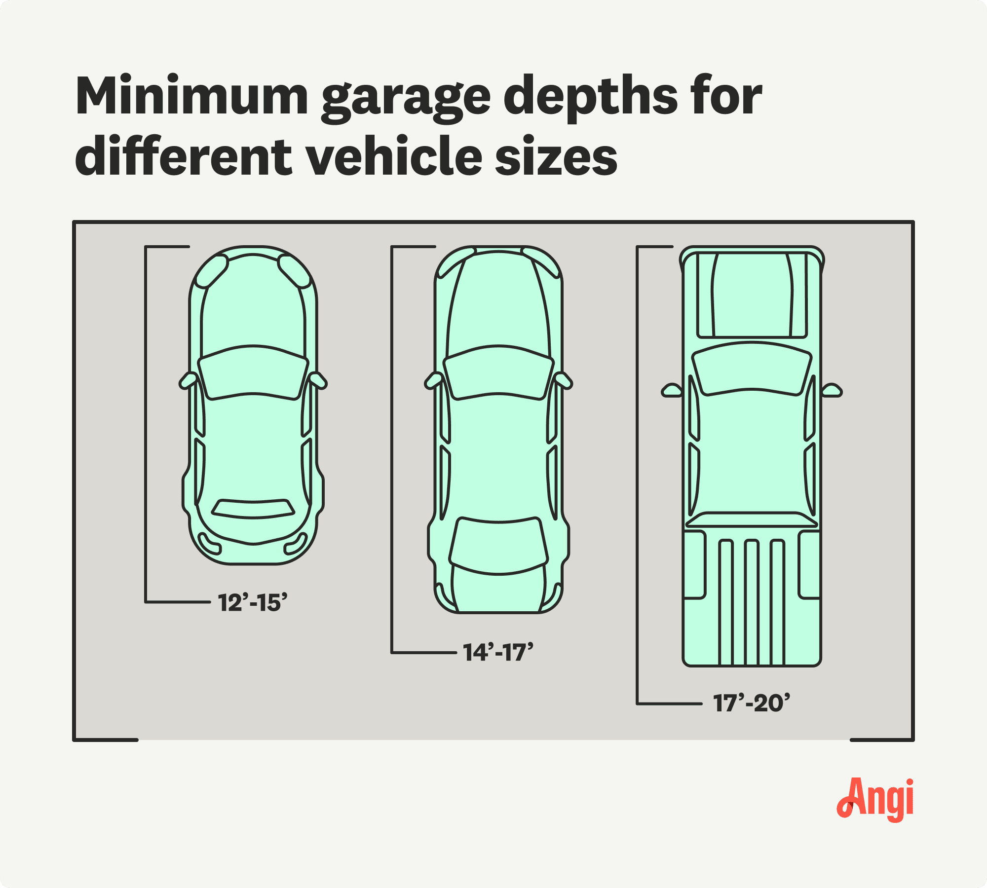 3 vehicles types compared by the minimum garage depth needed, with trucks needing a garage that is 17-20 feet deep