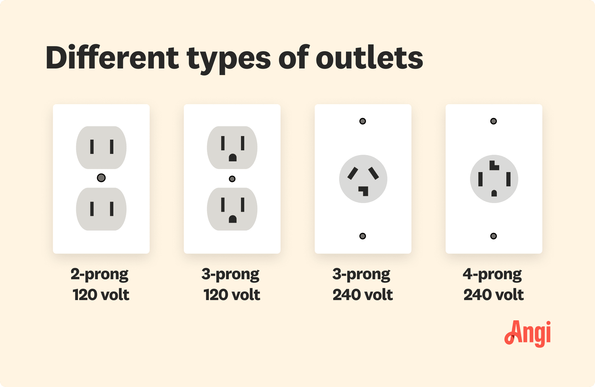 4 outlet types illustrated and compared visually, including two types of 120 volt and two types of 240 volt