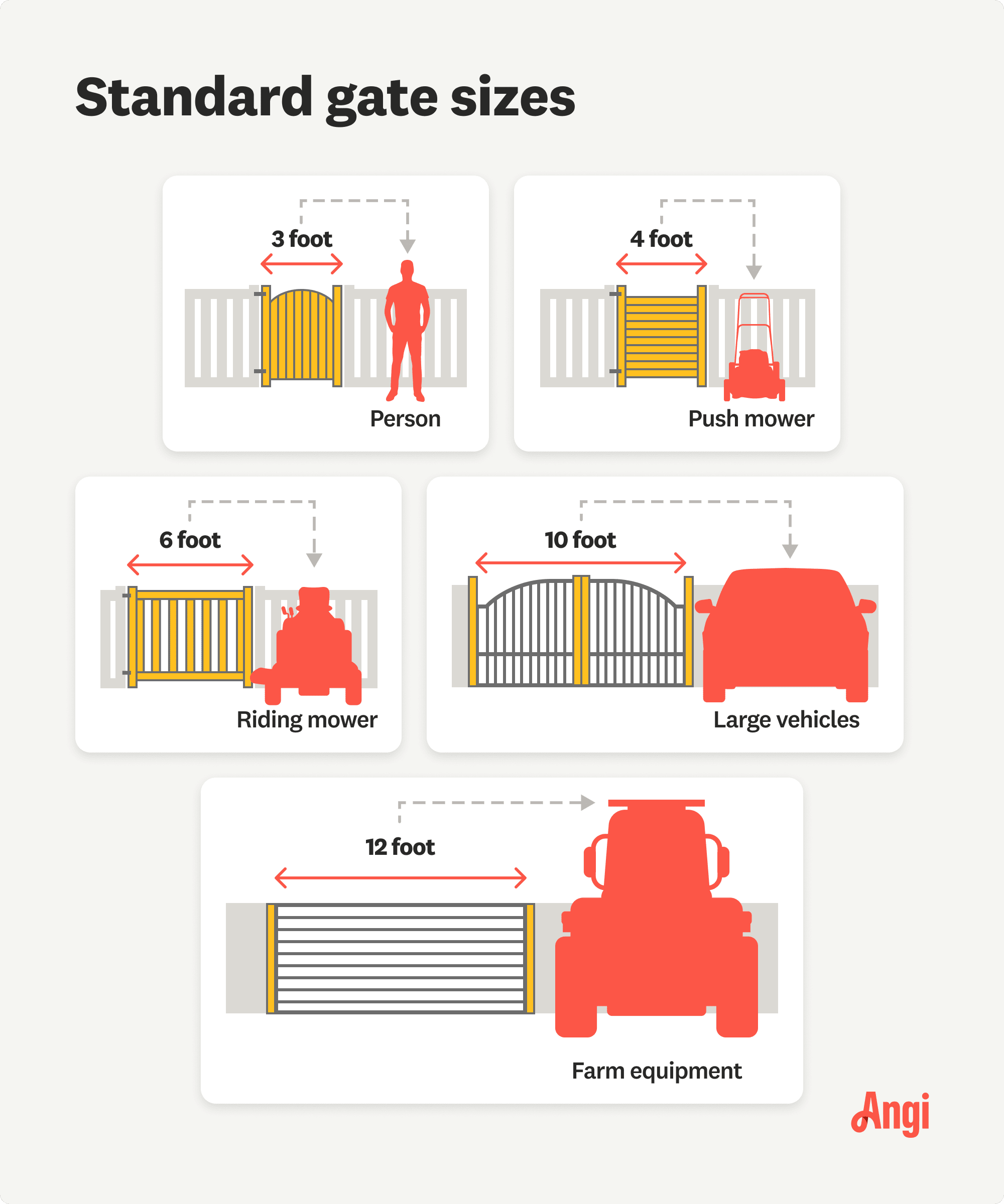 5 standard gate sizes illustrated and compared, with a 10-foot gate being appropriate for large vehicles to fit through