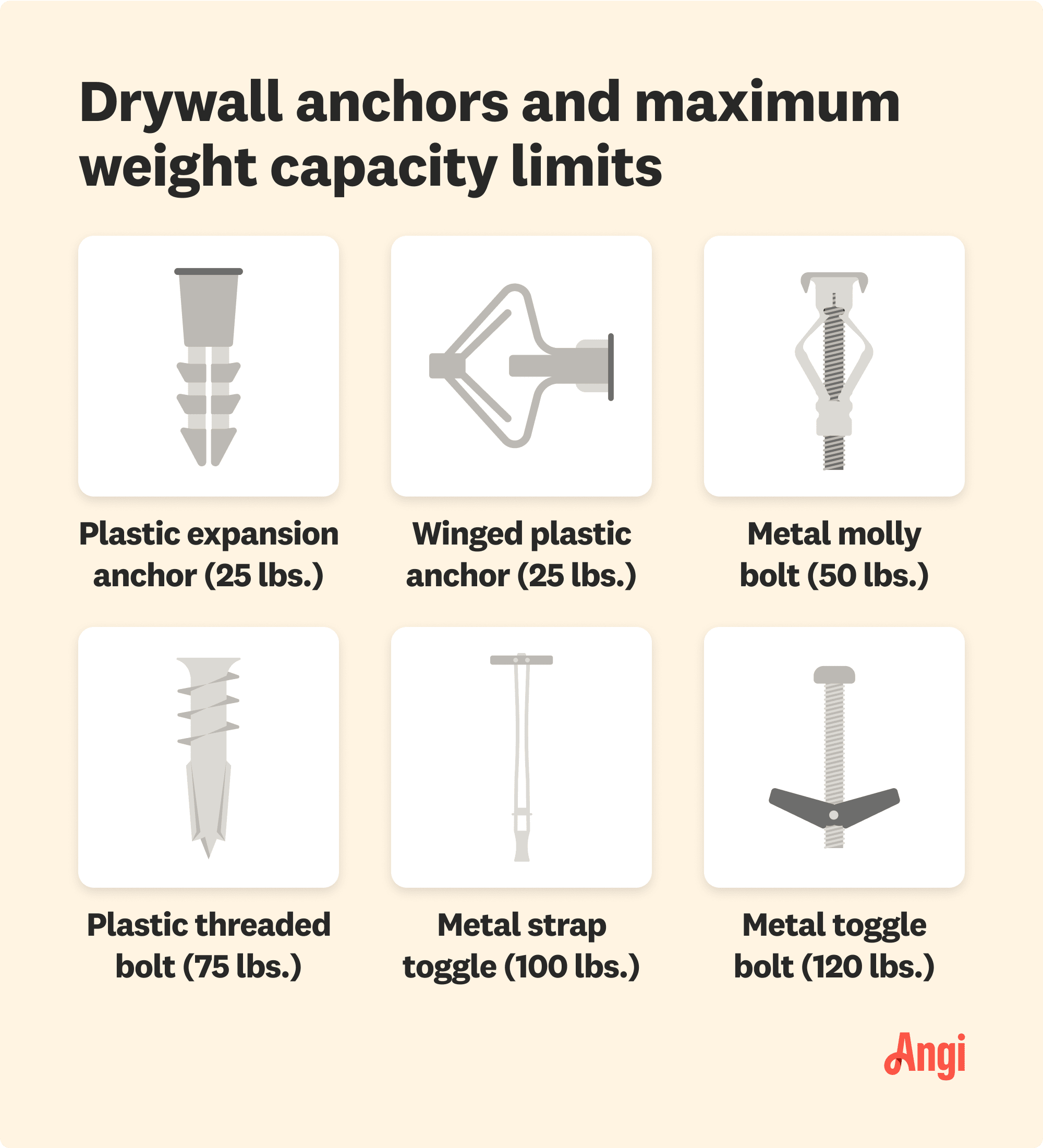 6 types of drywall anchors compared by maximum weight capacity limit, including winged plastic anchor and plastic threaded bolt