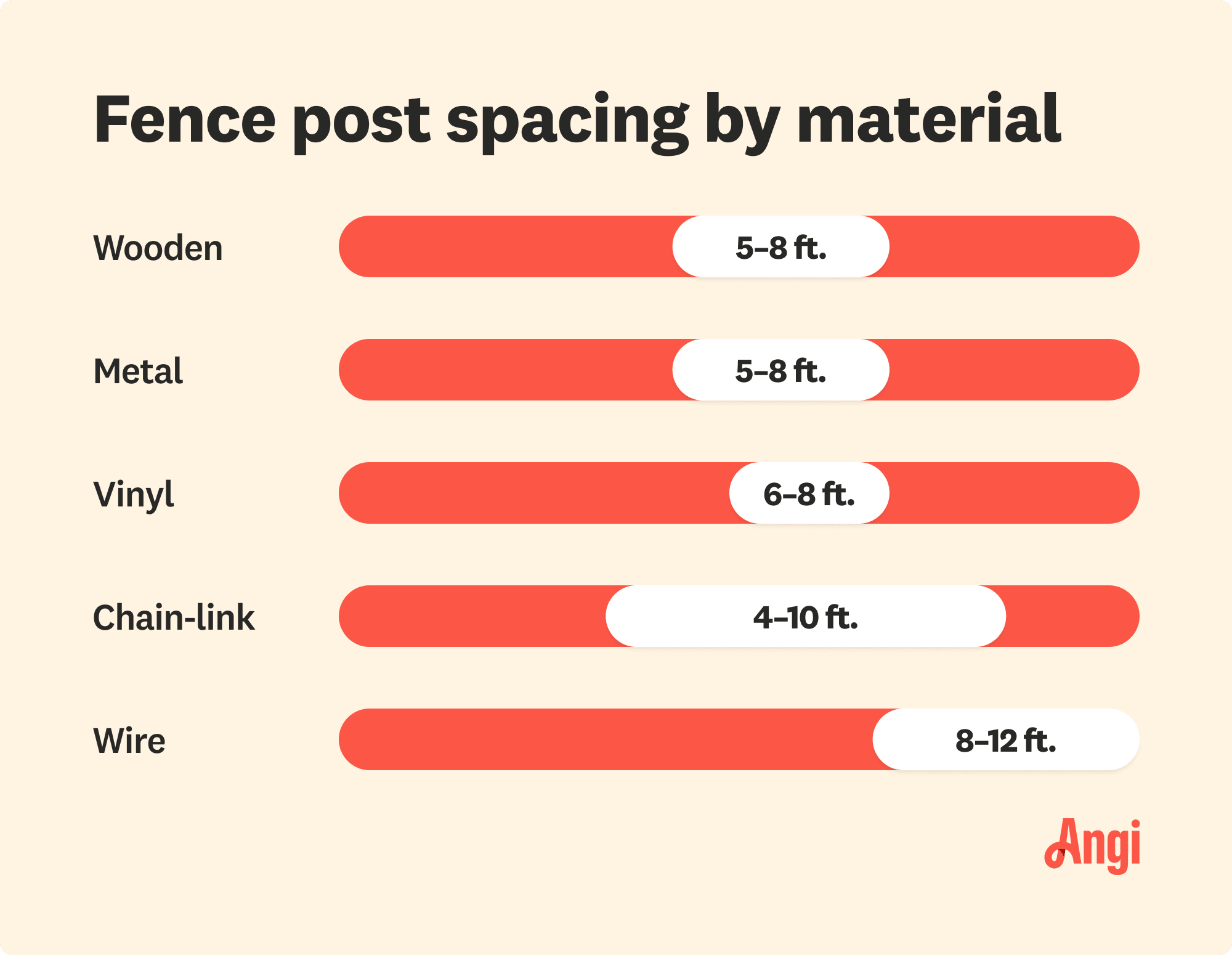 5 fence post materials compared by post spacing, with wooden fence post spacing ranging from 5 to 8 feet