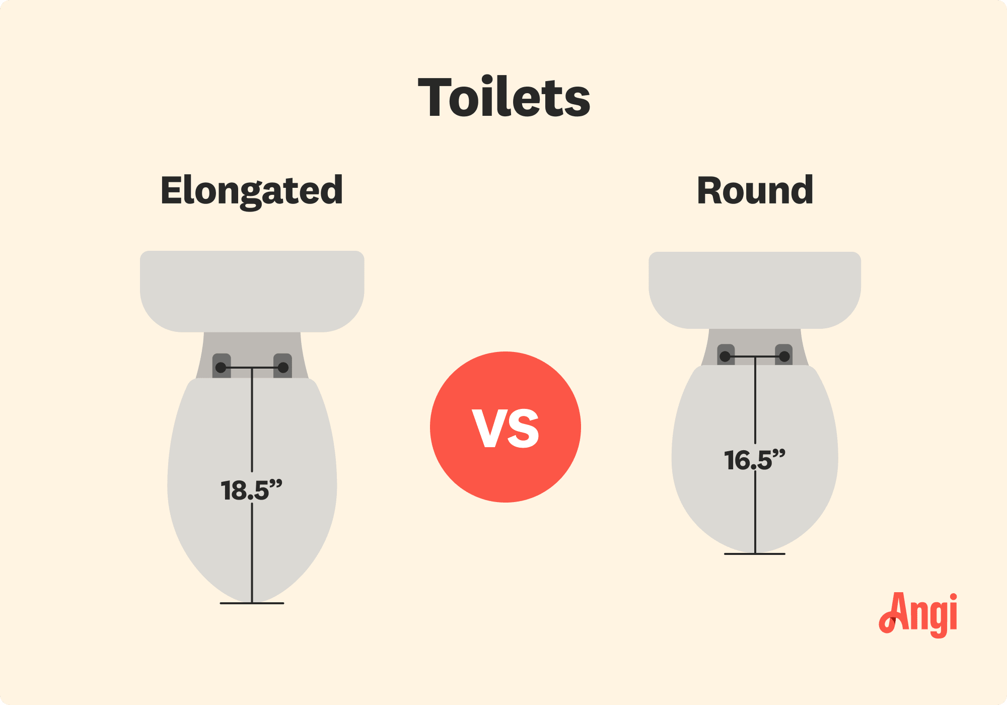 Elongated versus round toilets compared visually, with elongated toilets measuring 18.5 inches