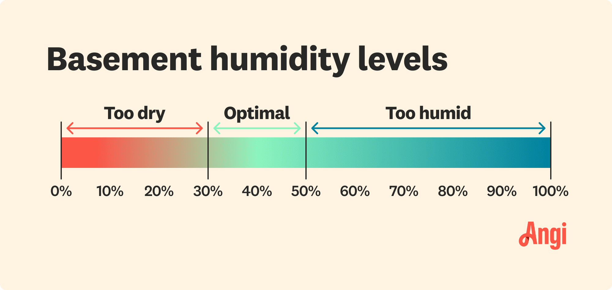 Basement humidity levels compared, with optimal levels ranging from 30% to 50%