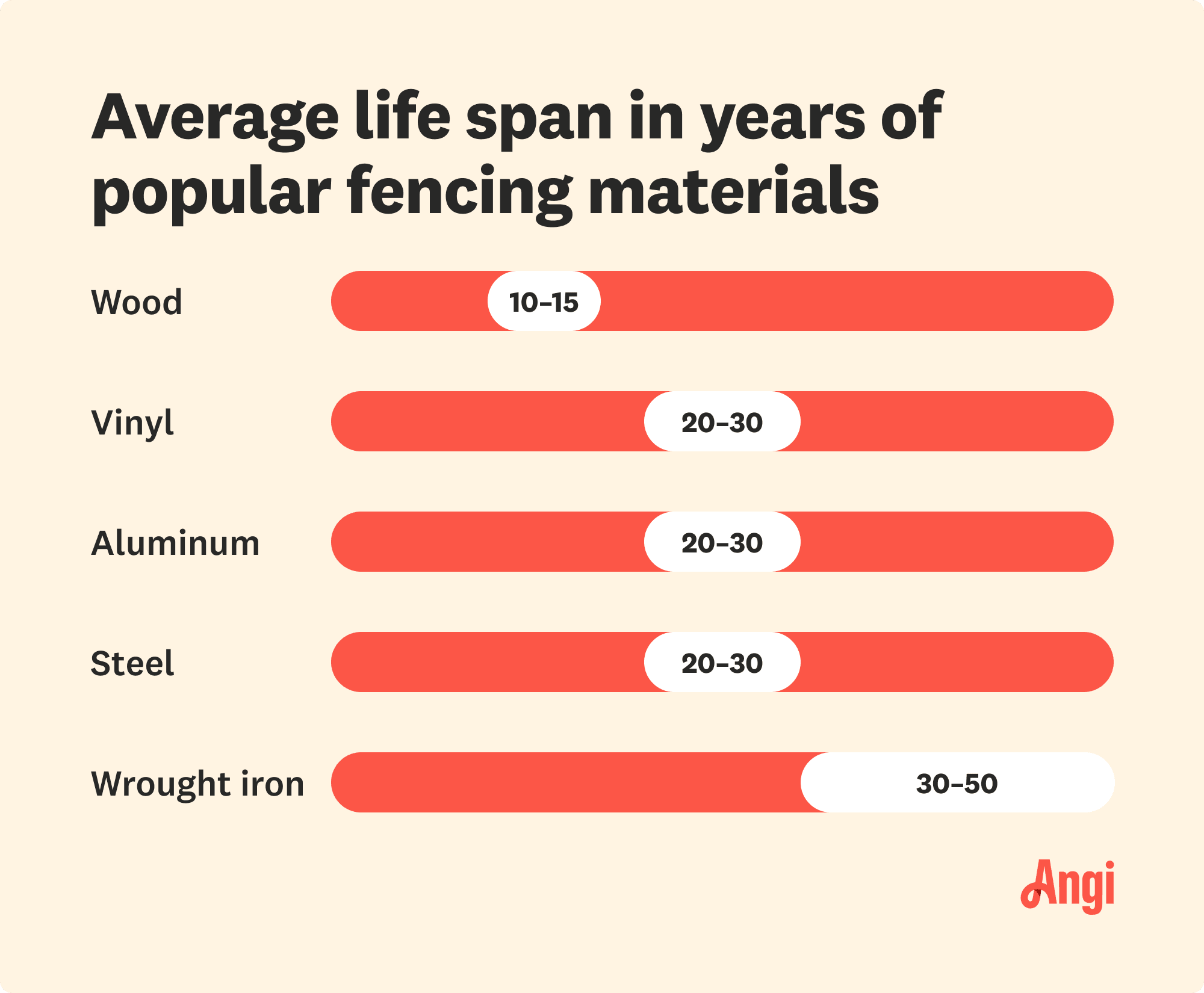 5 fencing materials compared by average life span, with steel lasting from 20 to 30 years