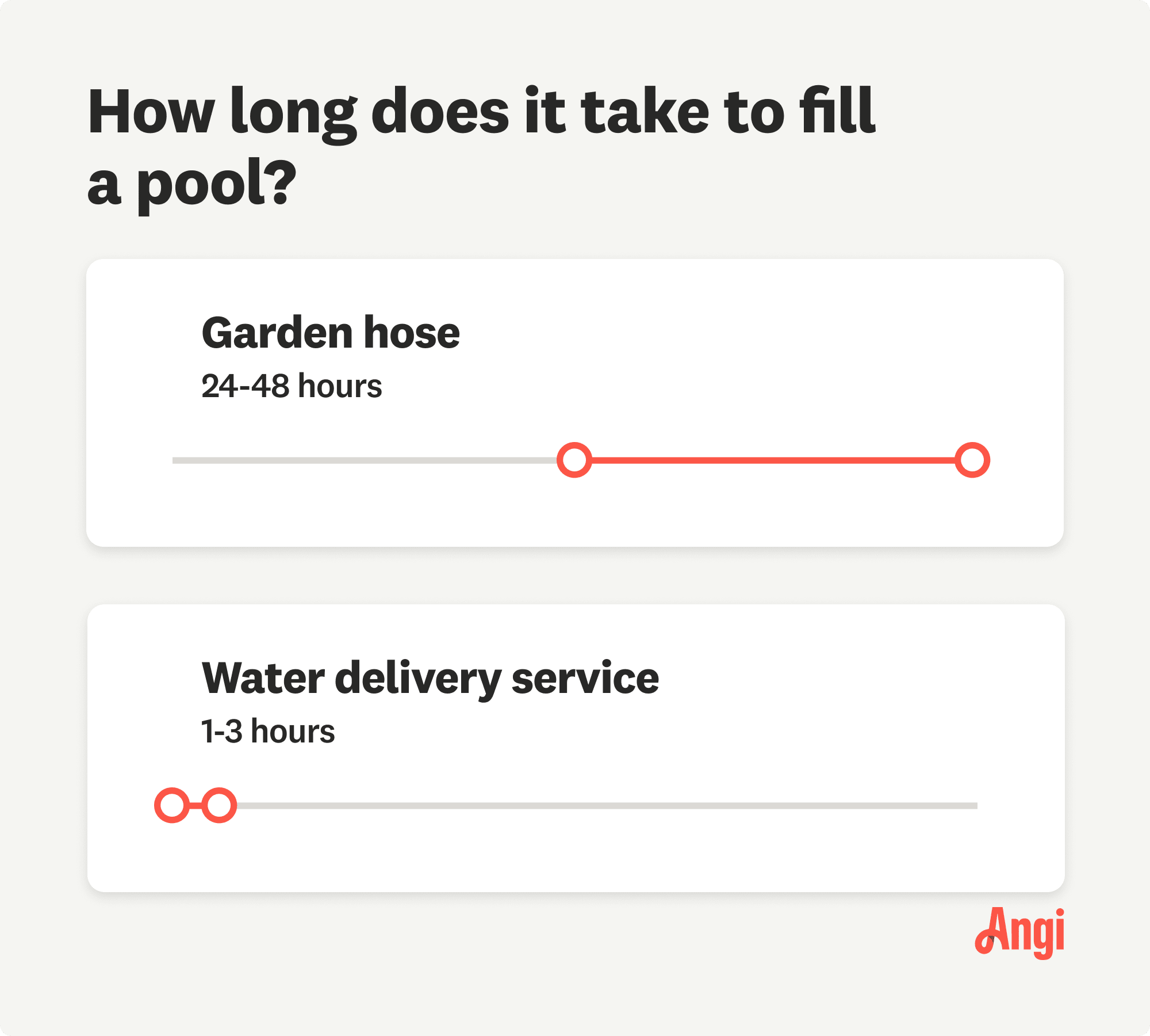Pool filling time lengths compared, with a garden hose taking the most time from 24 to 48 hours