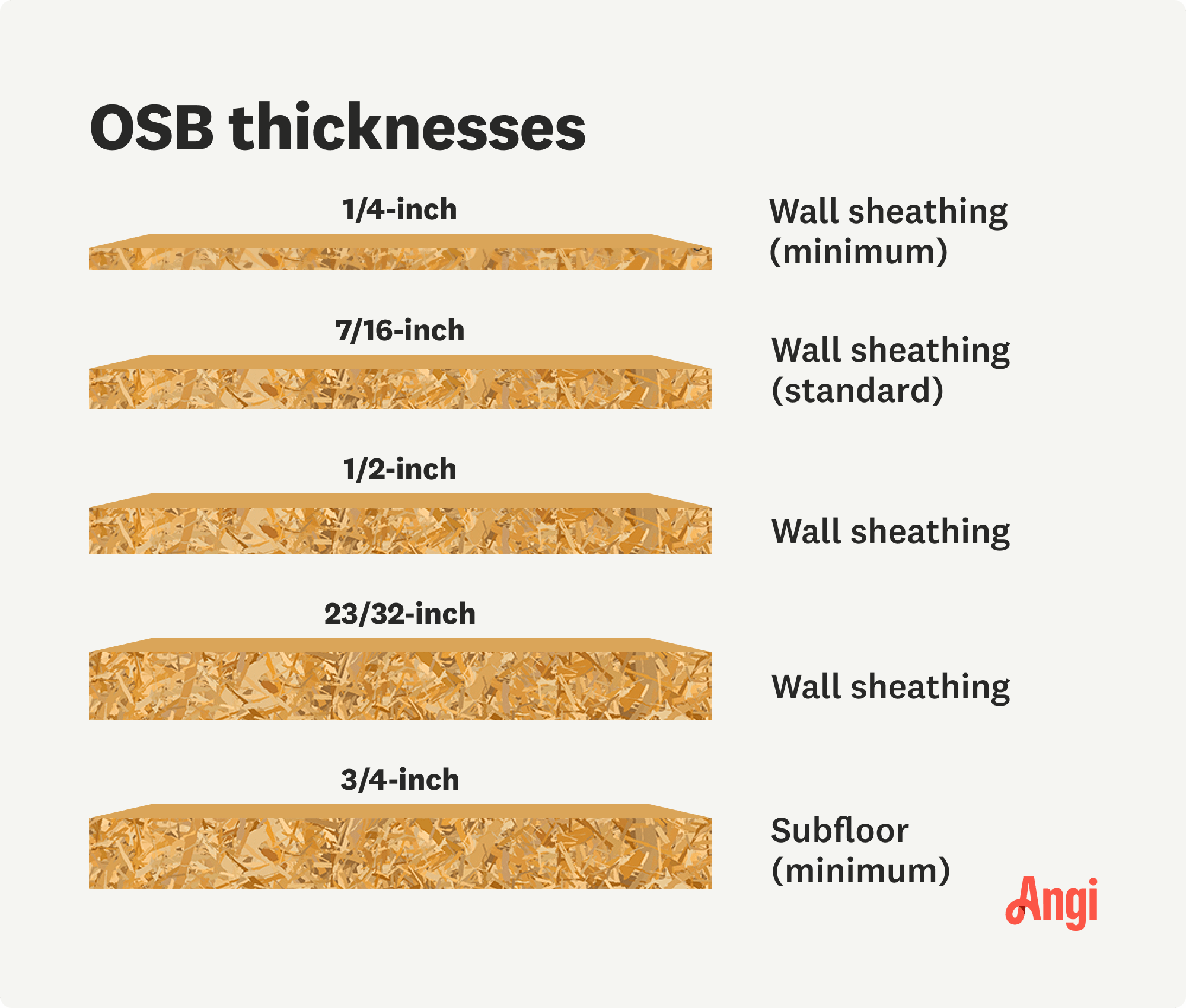 5 OSB thicknesses compared by use, with 7/16 inch being standard for wall sheathing