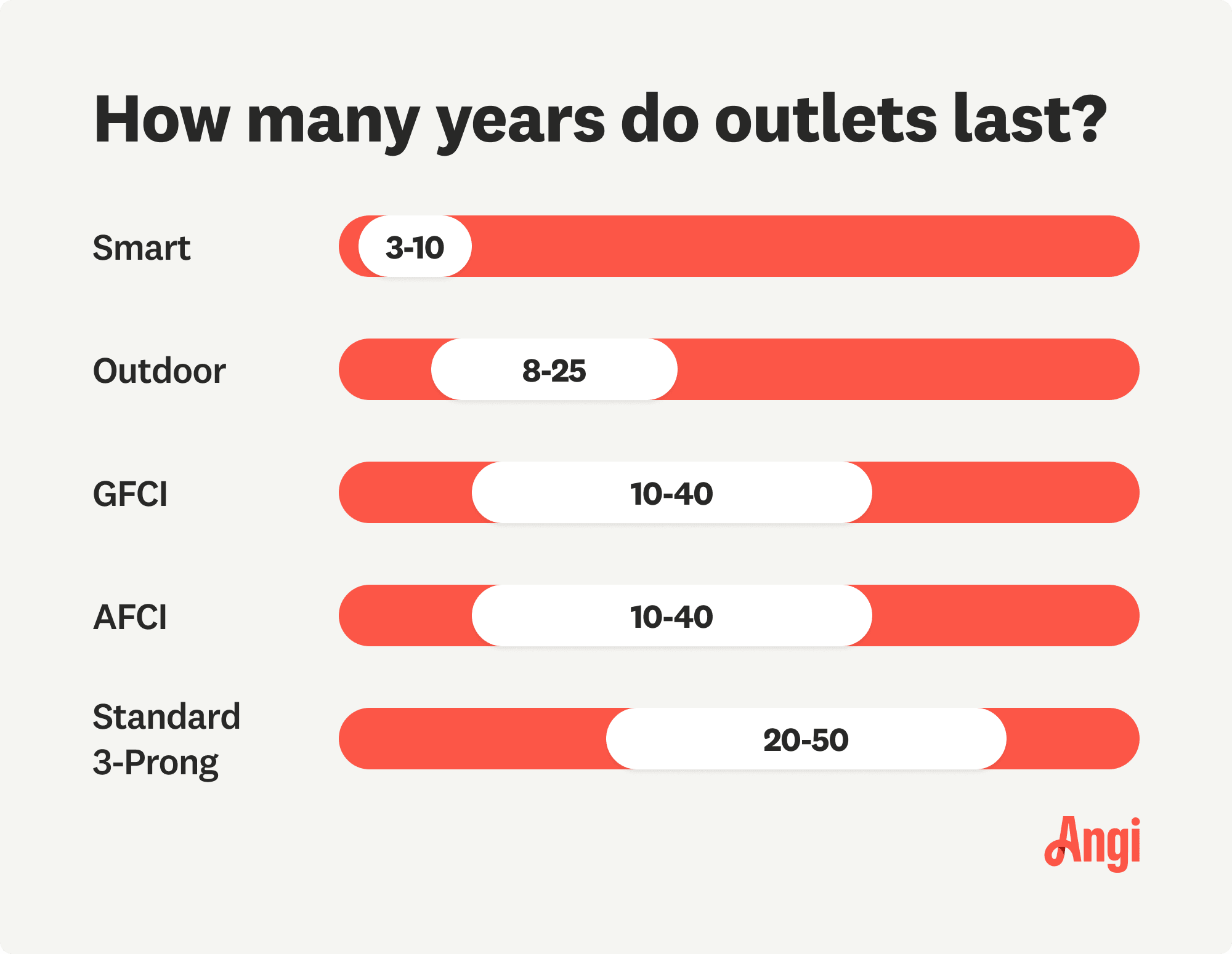 5 outlet types compared by the average number of years they last, with smart outlets having the shortest lifespan ranging 3 to 10 years