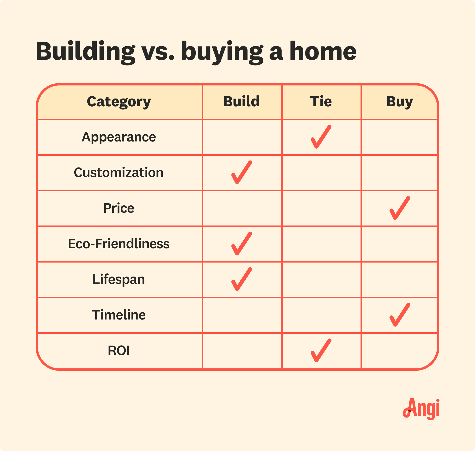 Building versus buying a home comparison by 7 categories, including customization, price, and timeline