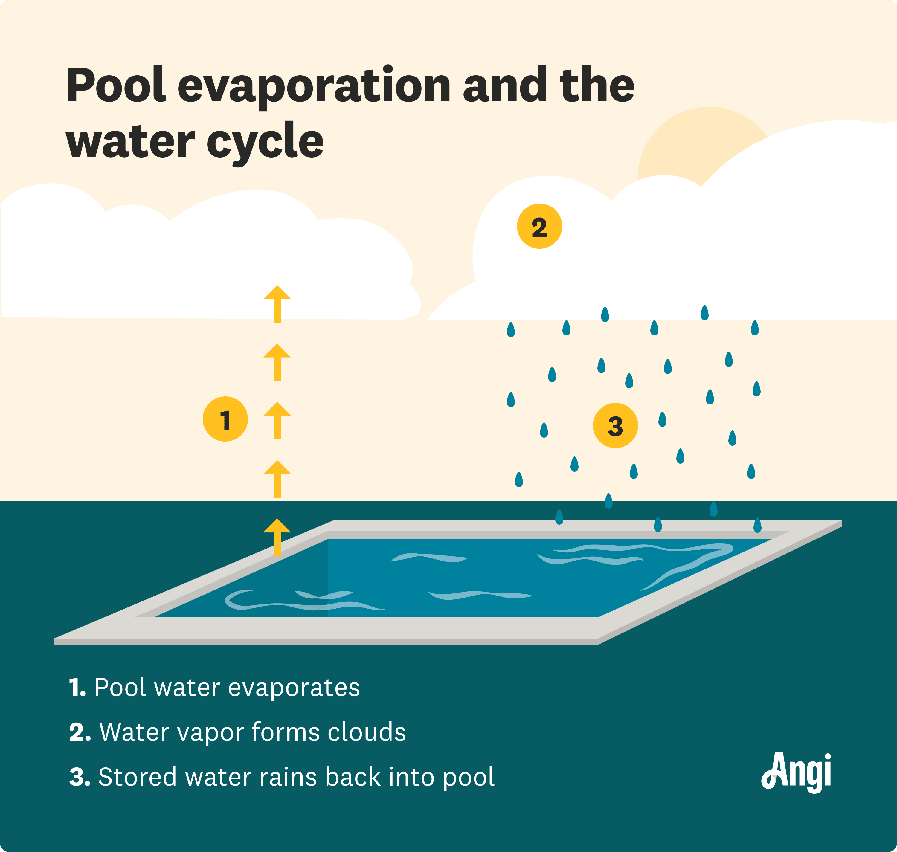 Water cycle of pool evaporation illustrated, with the pool water evaporating and the stored water in the clouds raining back down