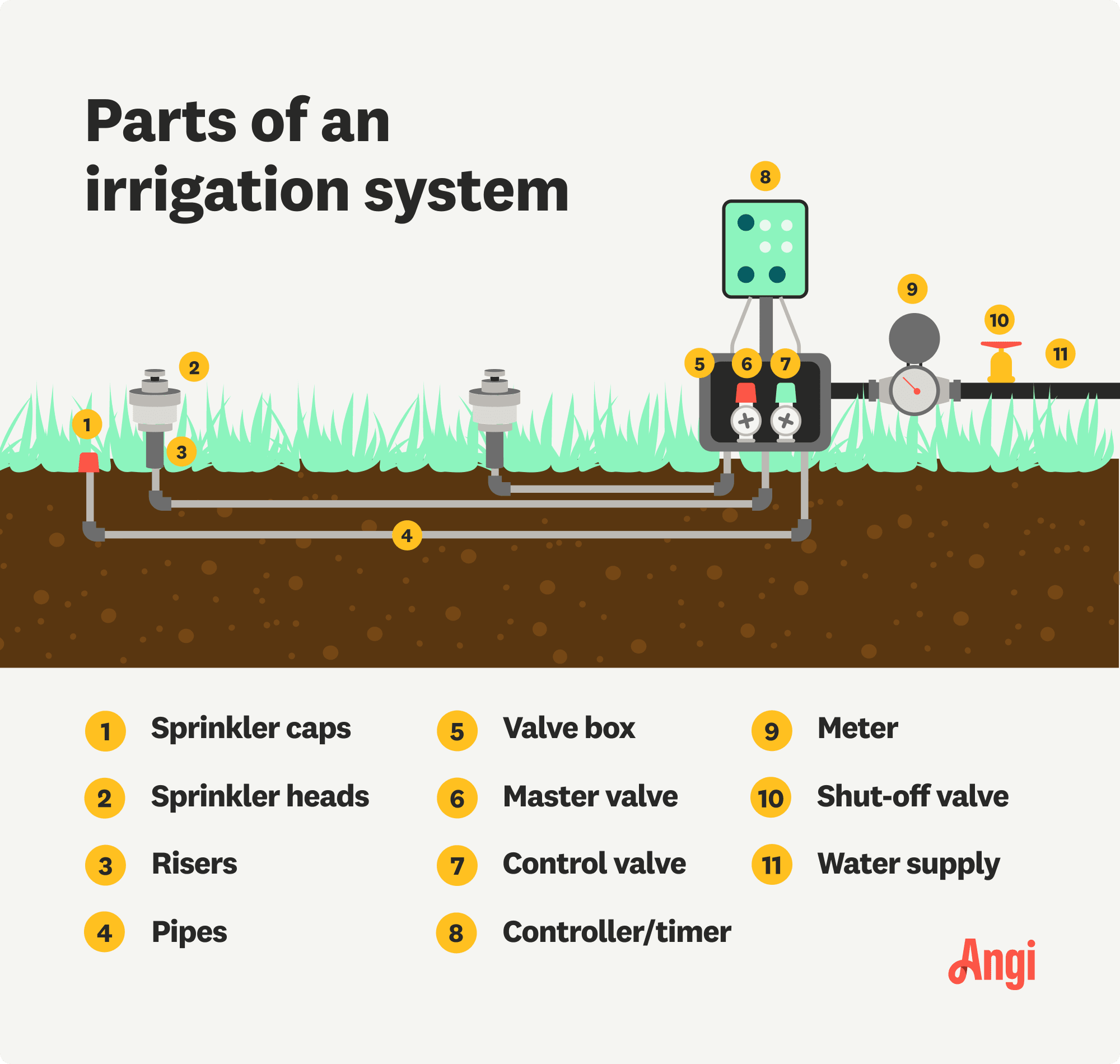 11 sprinkler system parts illustrated, including meter, valve box, risers, and sprinkler