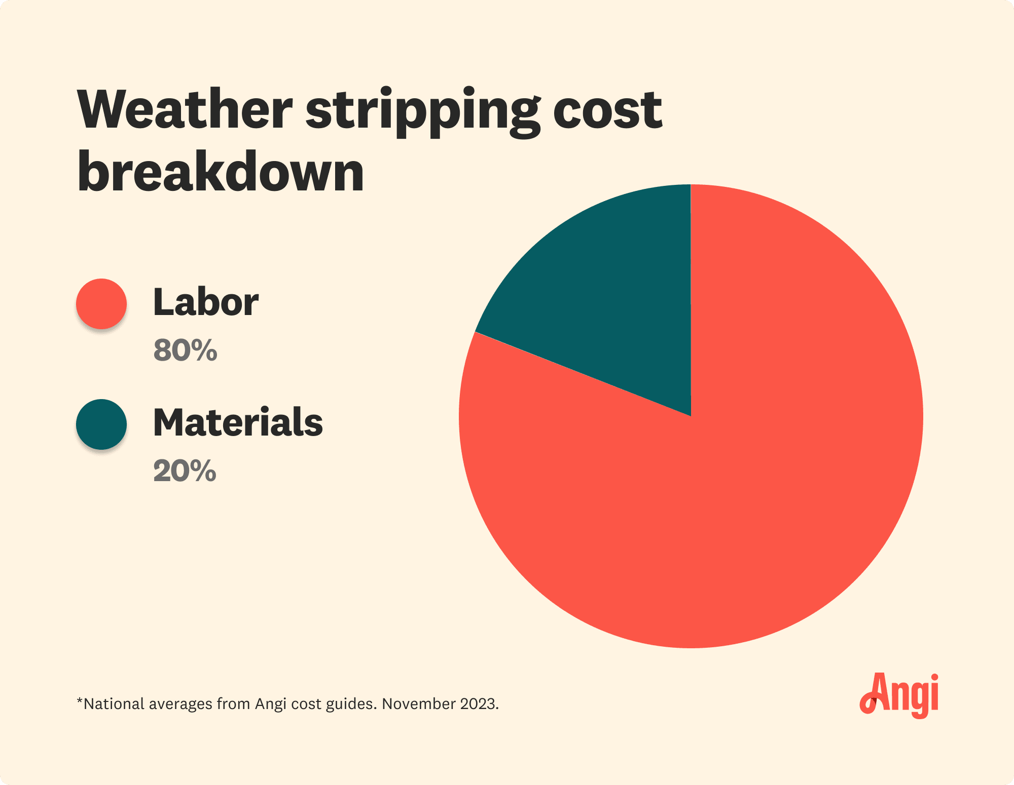 Pie chart breakdown of weather stripping costs, with labor contributing to 80 percent of the total