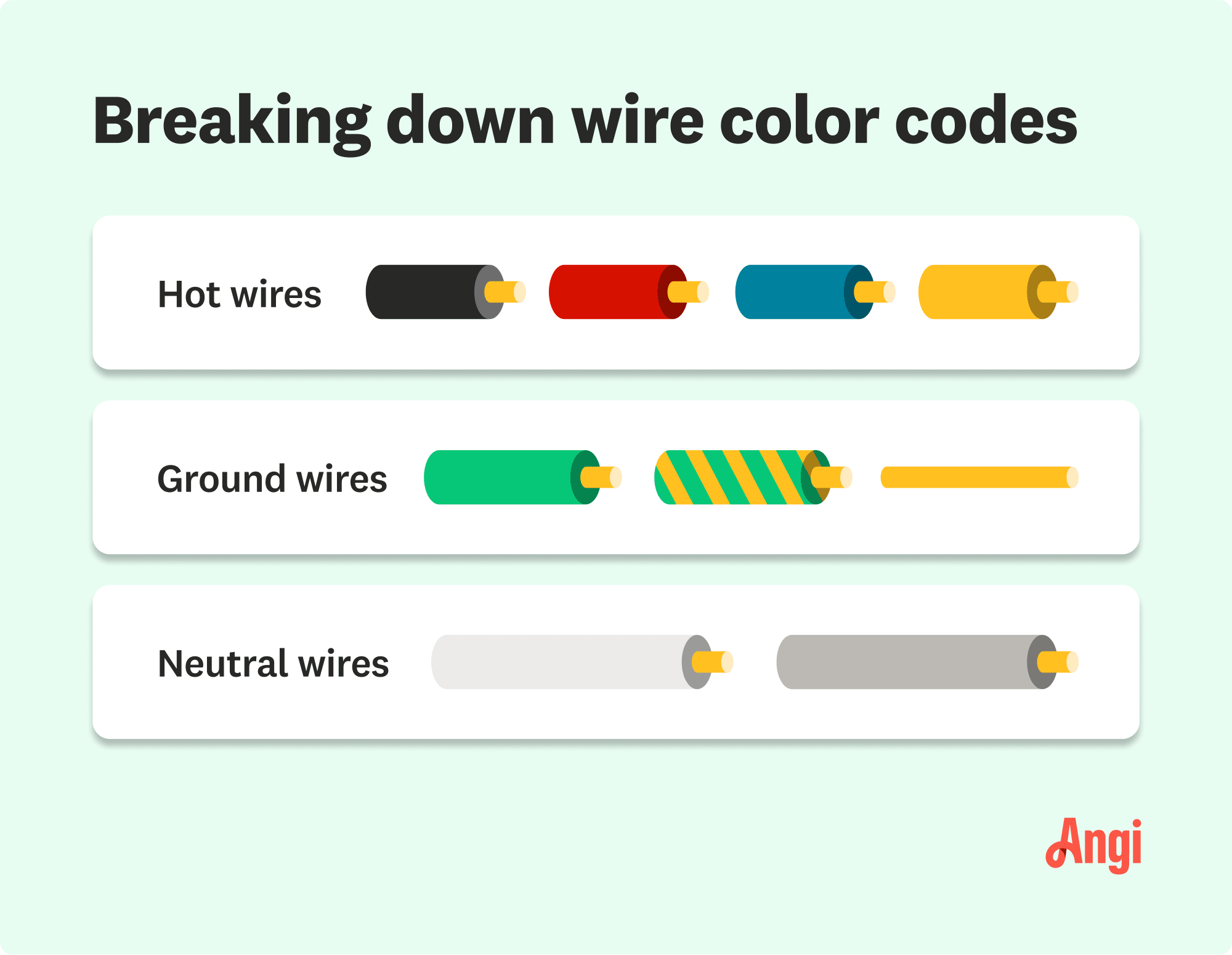 Breakdown of wire color codes, including black, red, blue, and yellow being hot wires