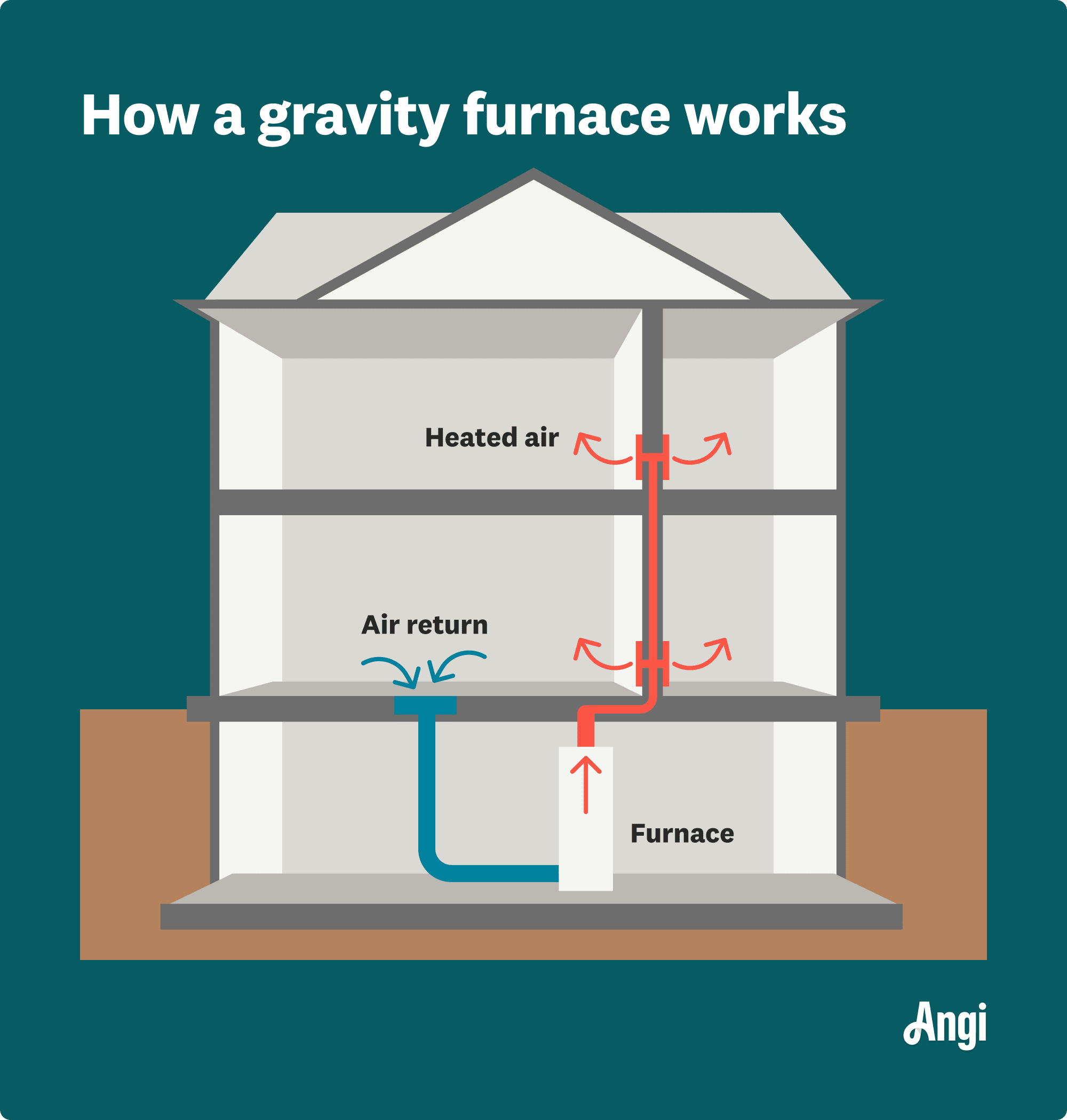 Gravity furnace operation illustrated, with air coming to the furnace without the use of a blower and being distributed throughout the home