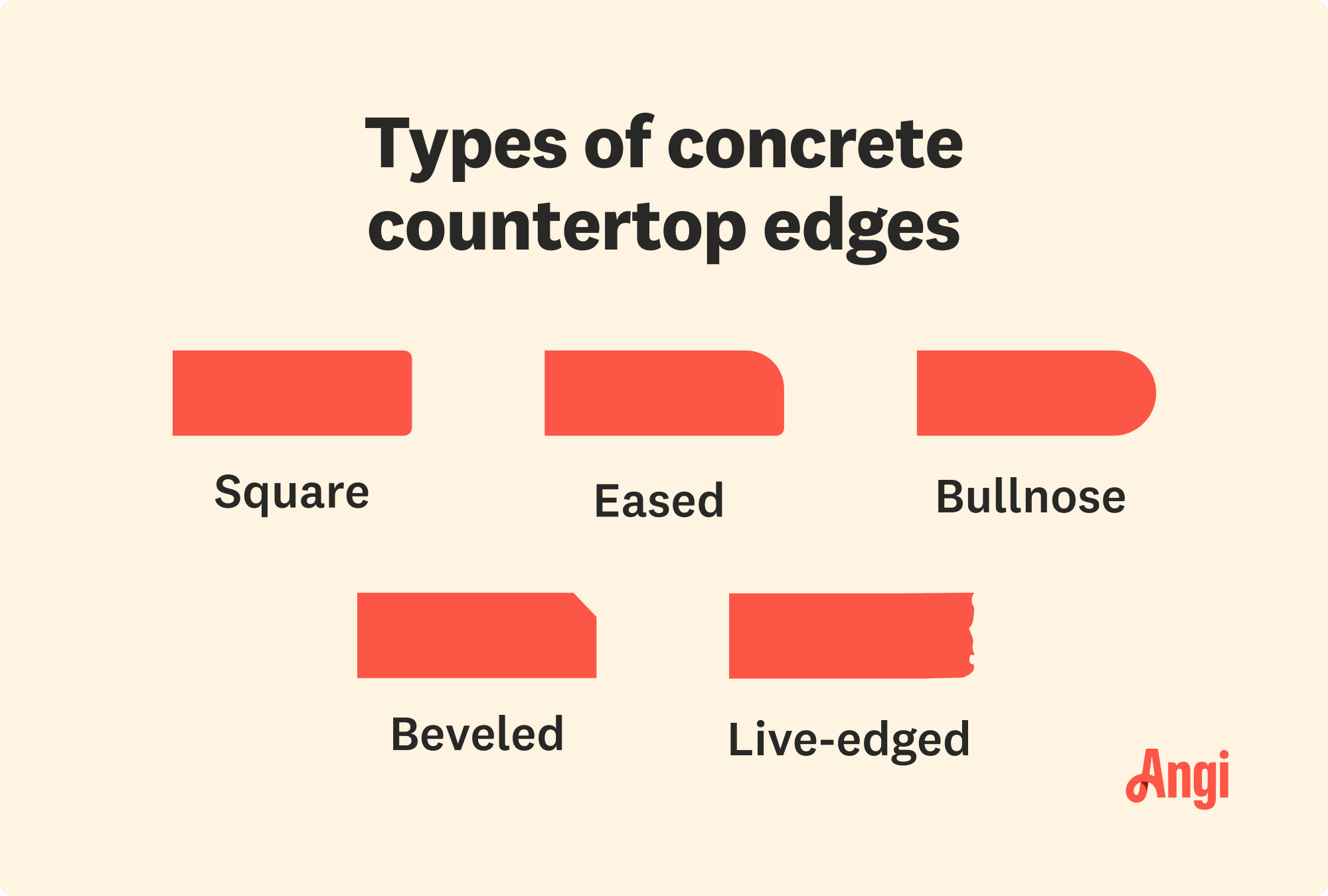 5 concrete countertop edges illustrated, including square, eased, bullnose, beveled, and live-edged