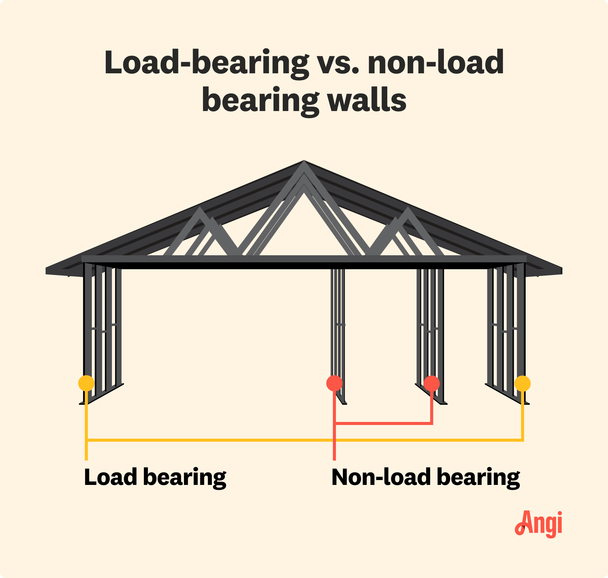 Load bearing versus non-load bearing walls illustrated, with load bearing walls placed on the outside perimeter of the house