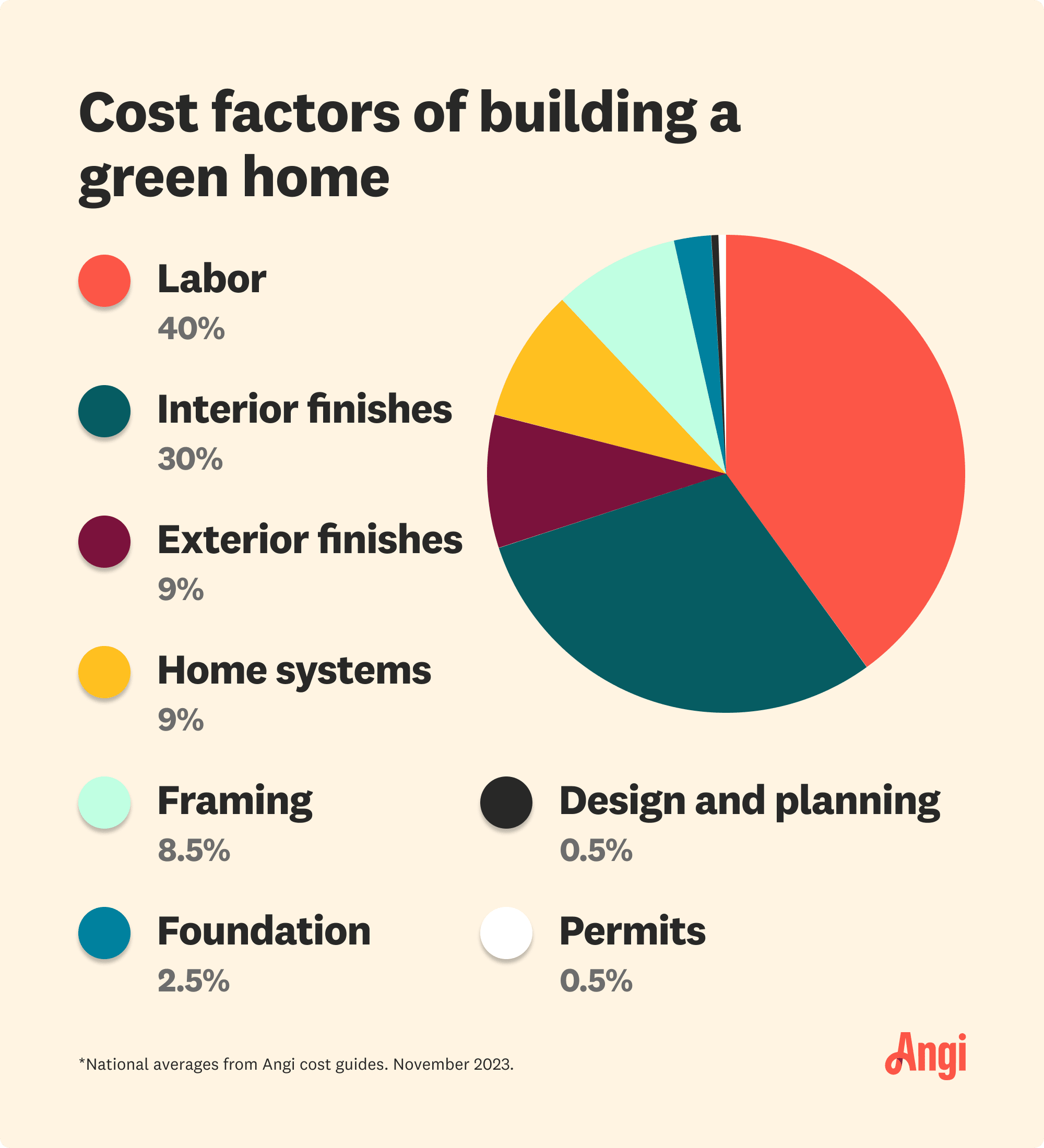 Pie chart breakdown of building a green home cost factors, with labor contributing to 40 percent of the total