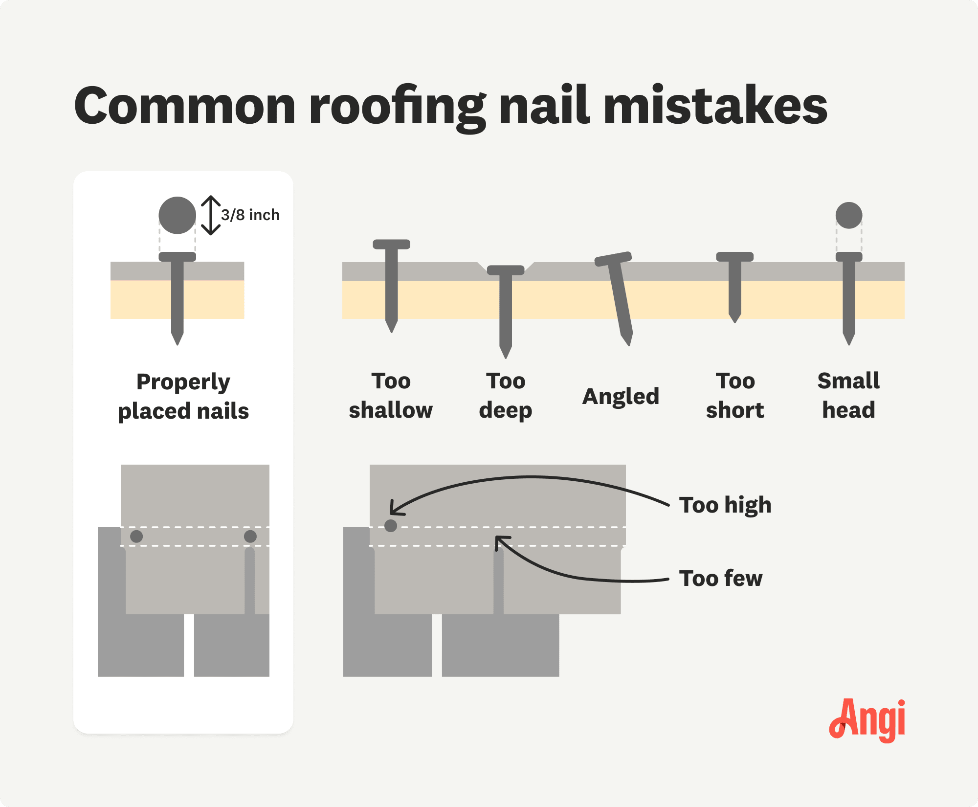 Common roofing nail mistakes illustrated, including nails driven too shallow or deep, angled, and too high on the shingle